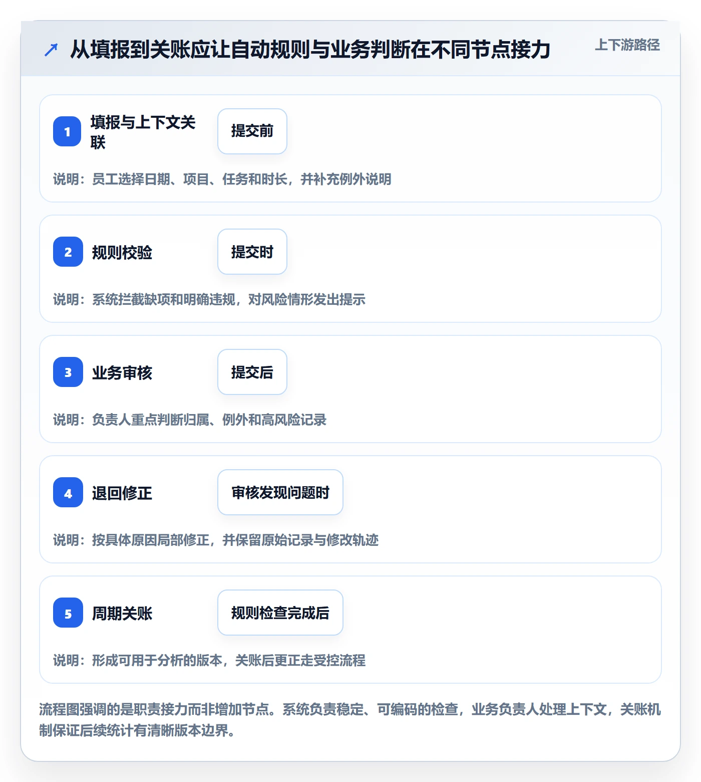 工时管理工时审核全流程:产品经理流程优化与一文讲清