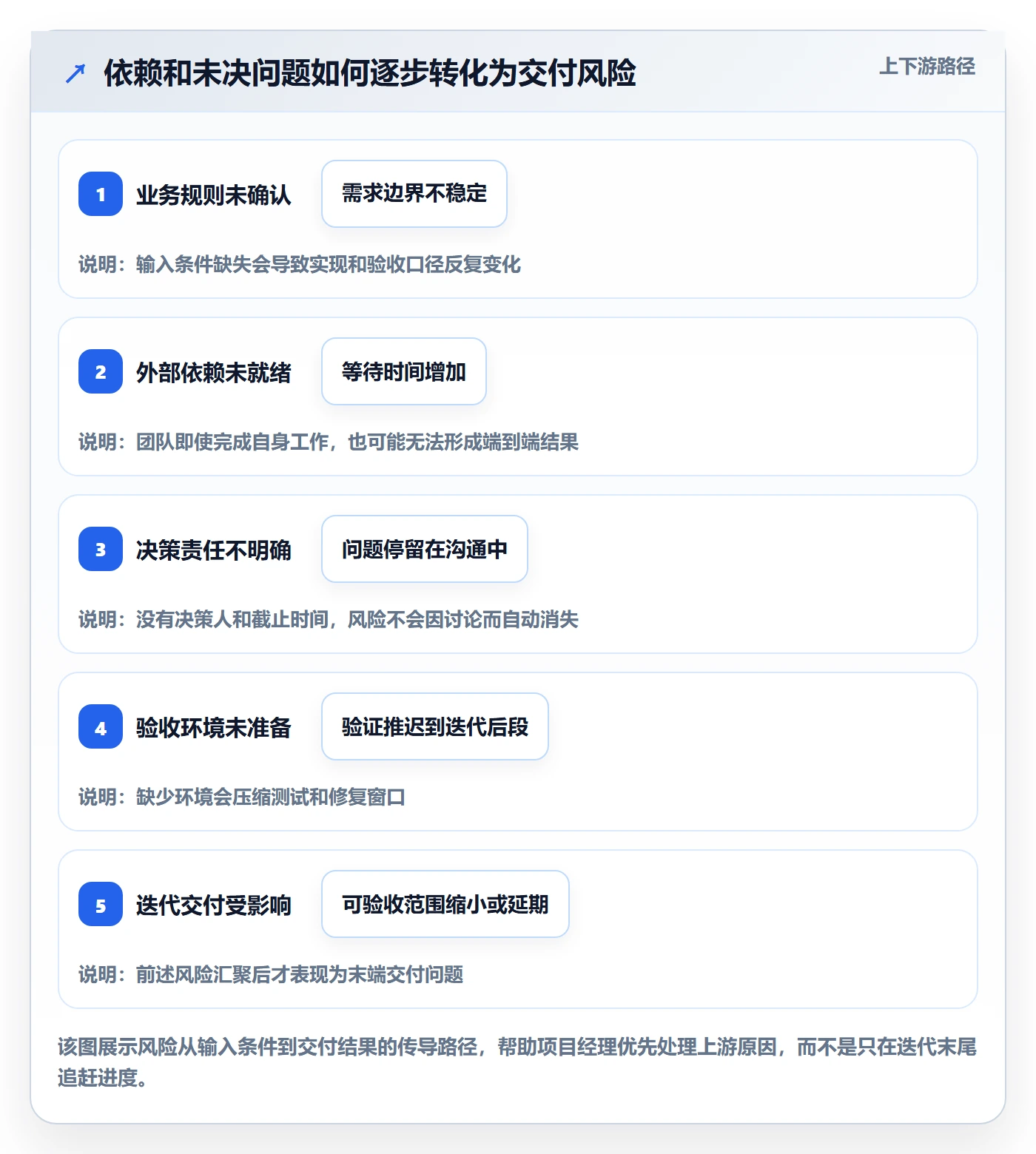 迭代最佳实践:项目经理敏捷项目实操方法,常见问题