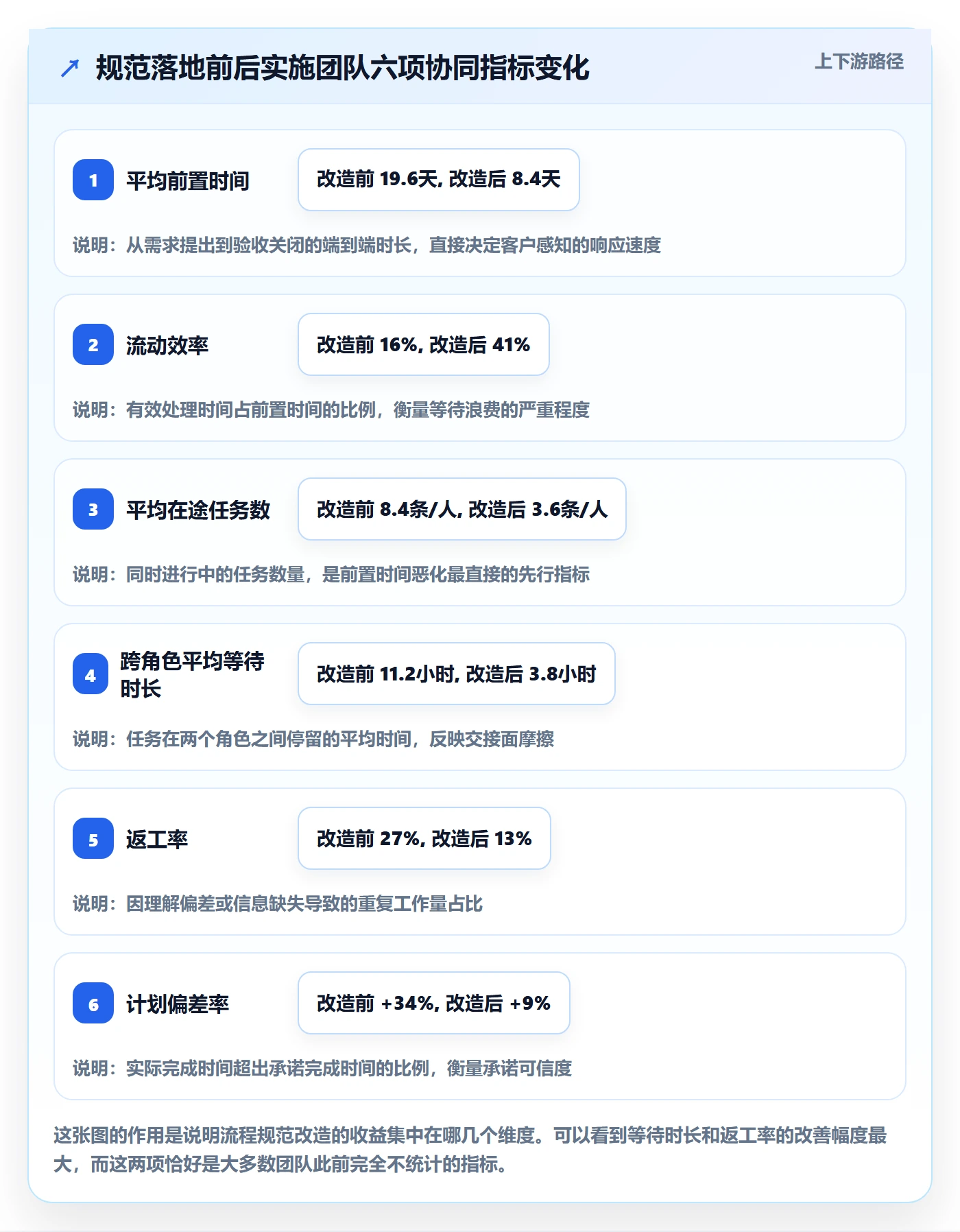 负责人流程与规范：实施团队任务管理协同管理关键指标