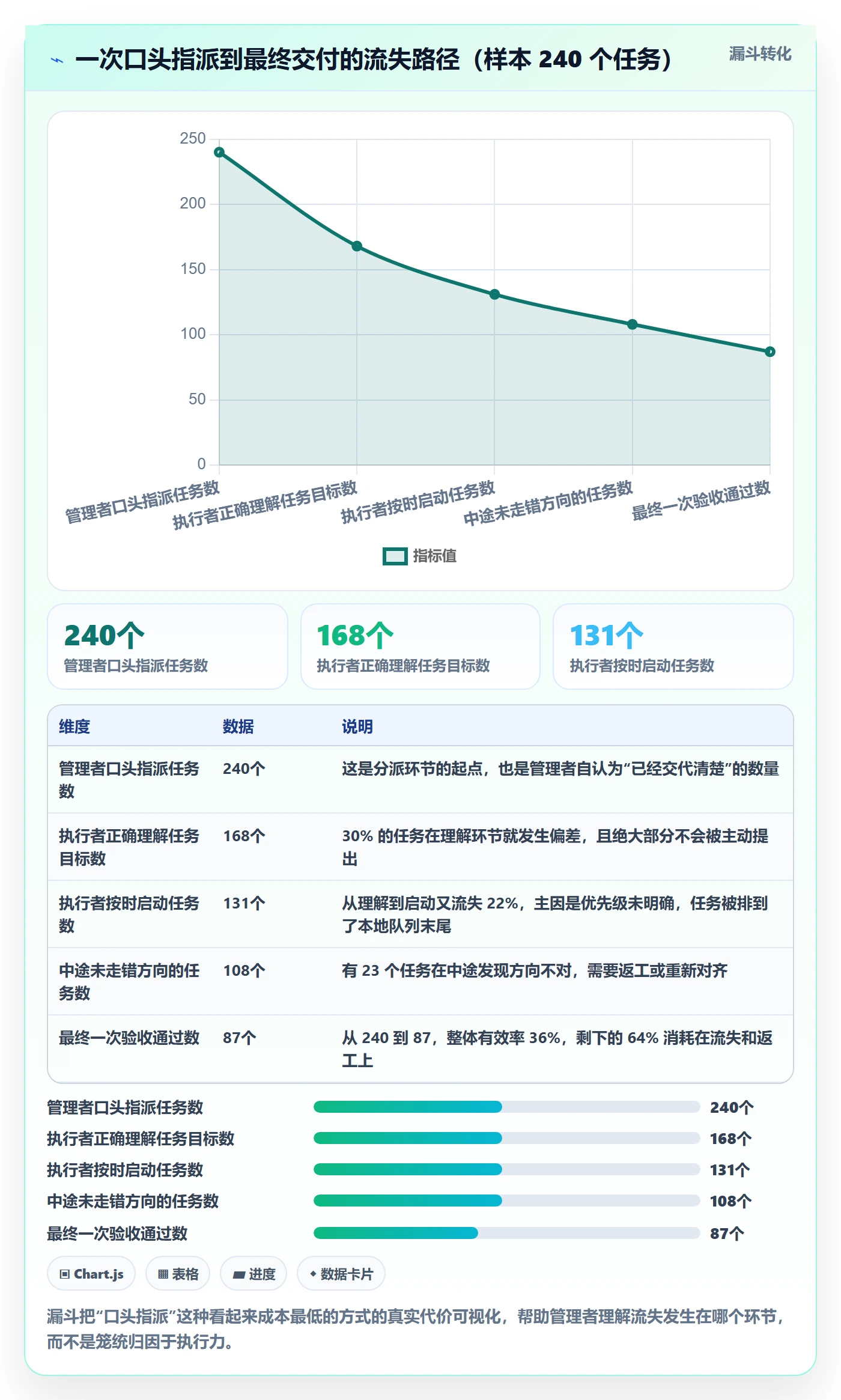 指派最佳实践:管理层任务分派入门指南,常见问题
