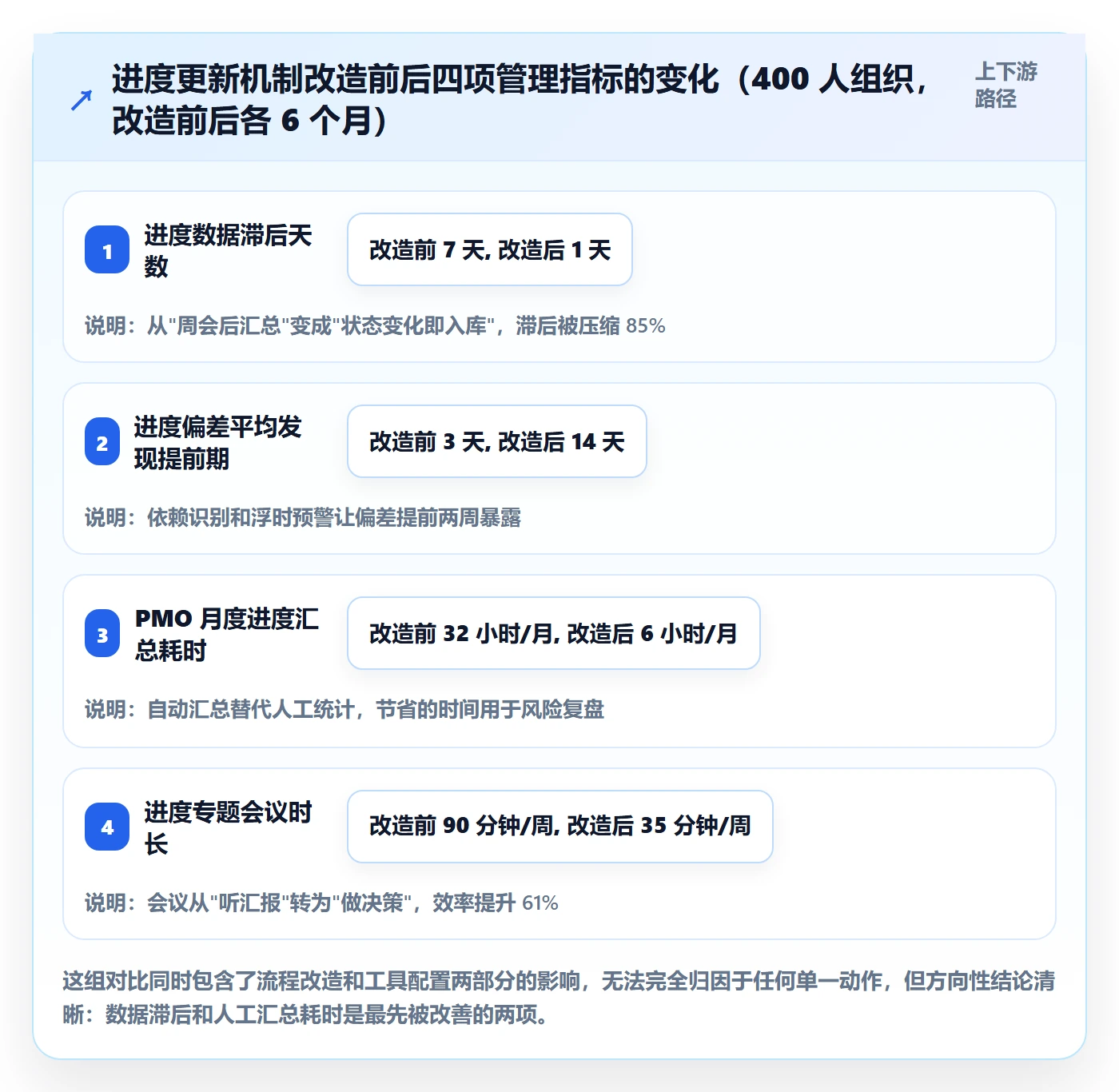 进度管理进度更新教程：PMO实操方法，避坑指南