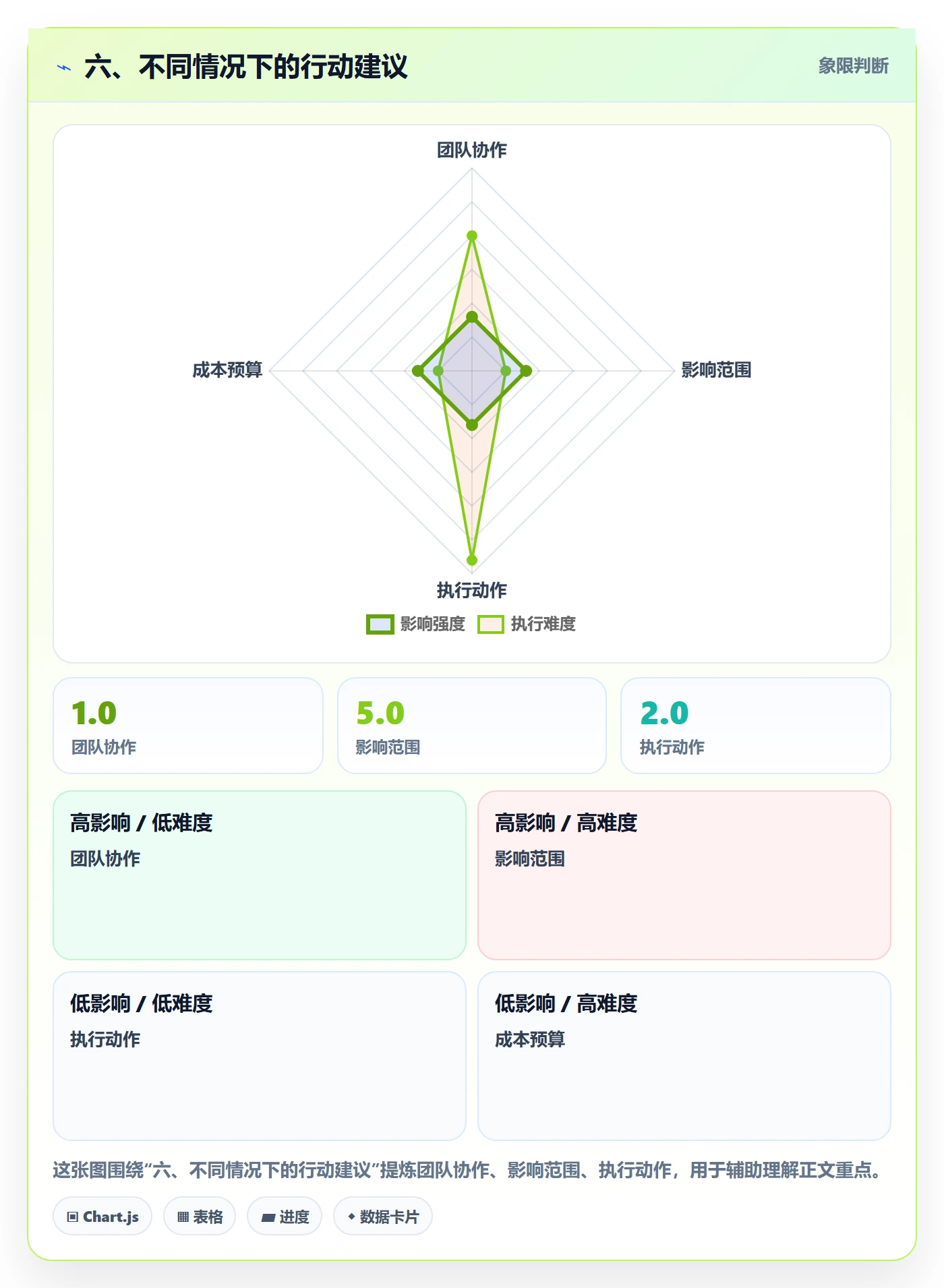 六、不同情况下的行动建议