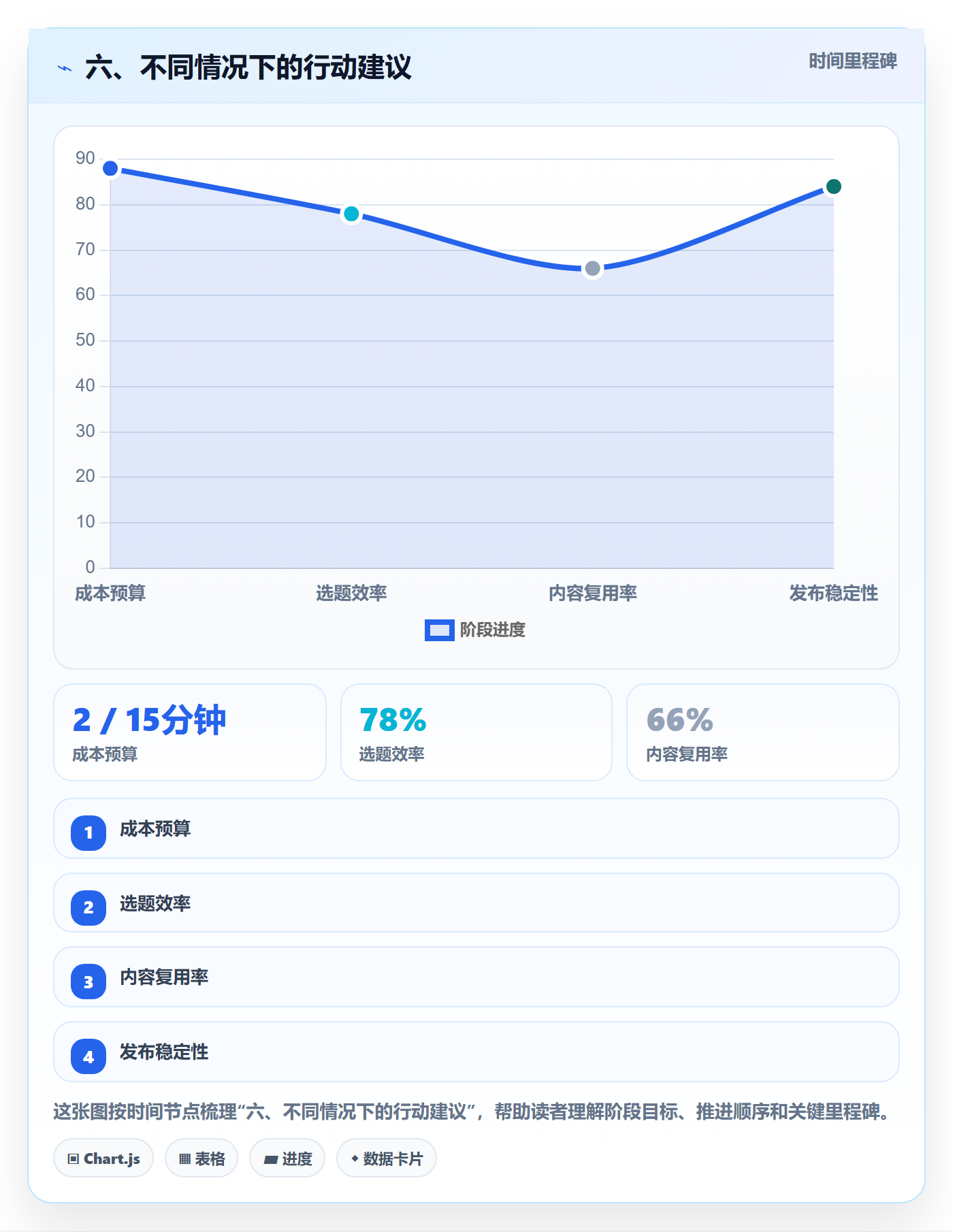 六、不同情况下的行动建议