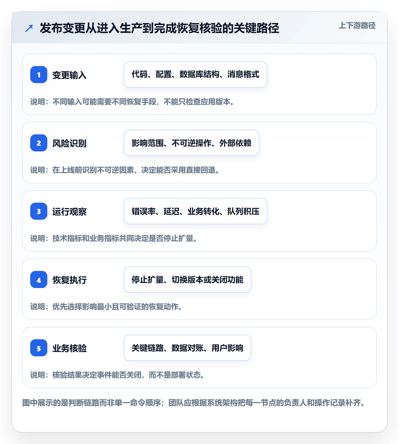 发布管理回滚全流程：研发团队入门指南与一文讲清