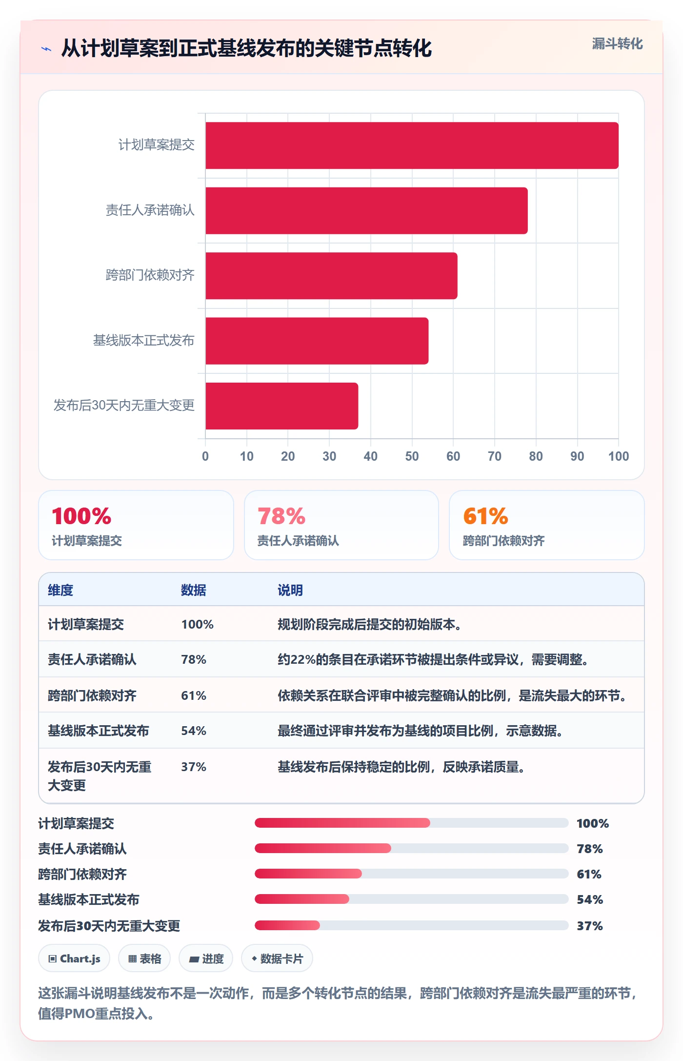 计划基线落地方案:PMO开展项目规划的协同管理案例解析