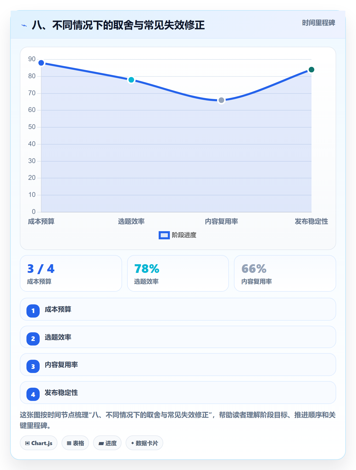 八、不同情况下的取舍与常见失效修正