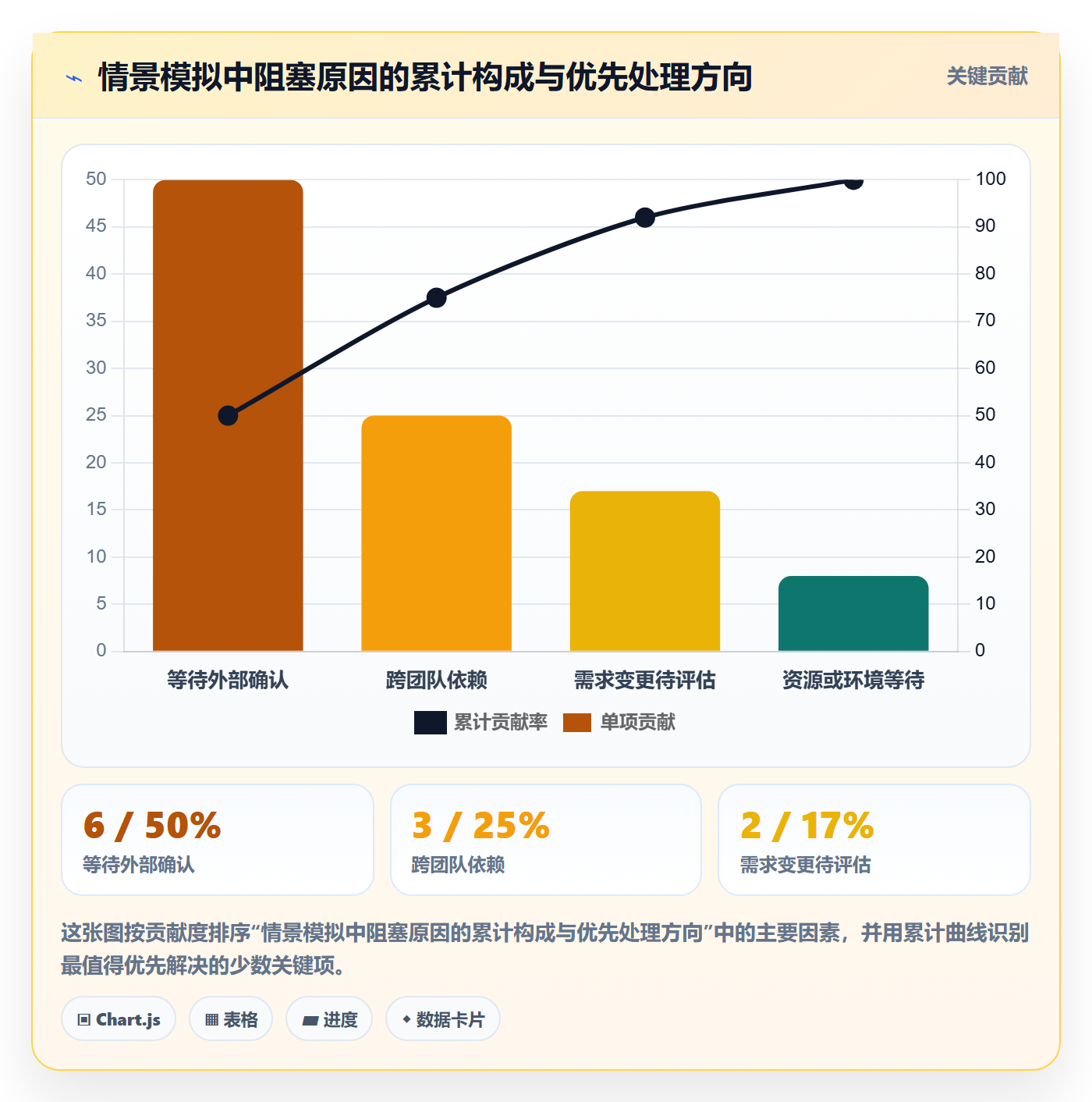 已完成实操方法:项目成员提升看板效率的数据分析方法与模板