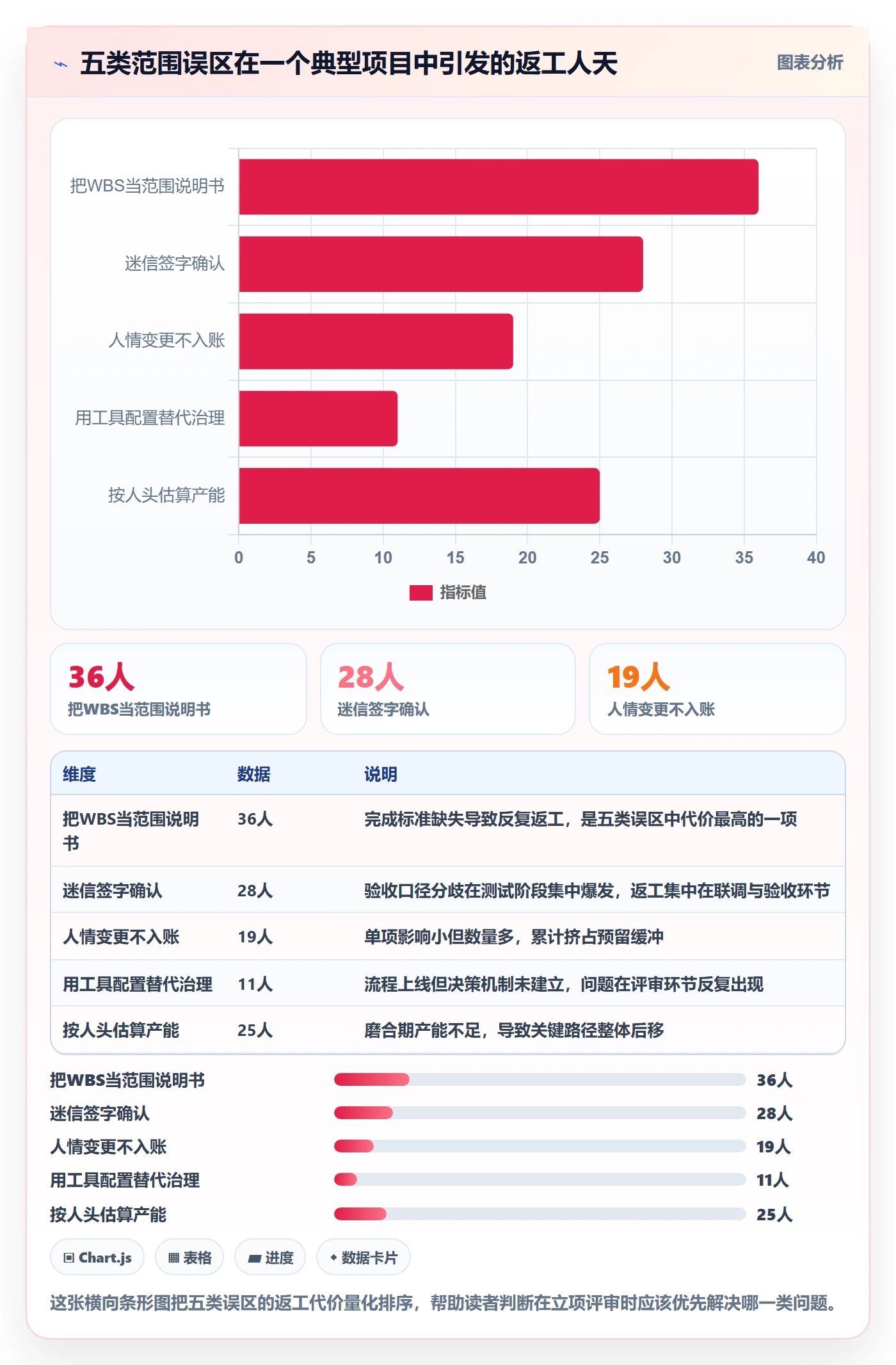 项目立项项目范围教程:实施团队风险控制,避坑指南