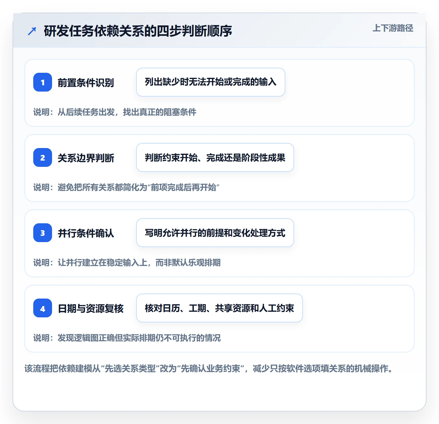 甘特图如何做好依赖关系？研发团队实操方法与操作步骤