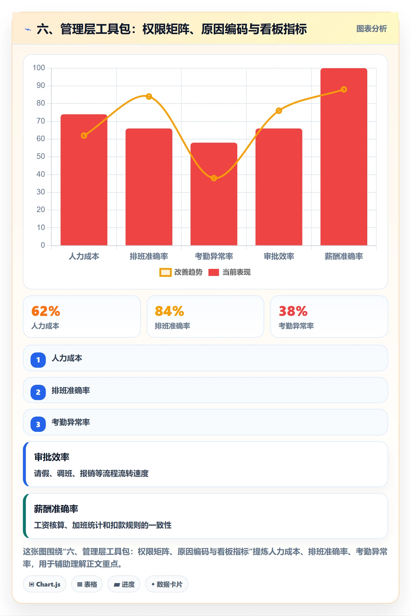 六、管理层工具包:权限矩阵、原因编码与看板指标