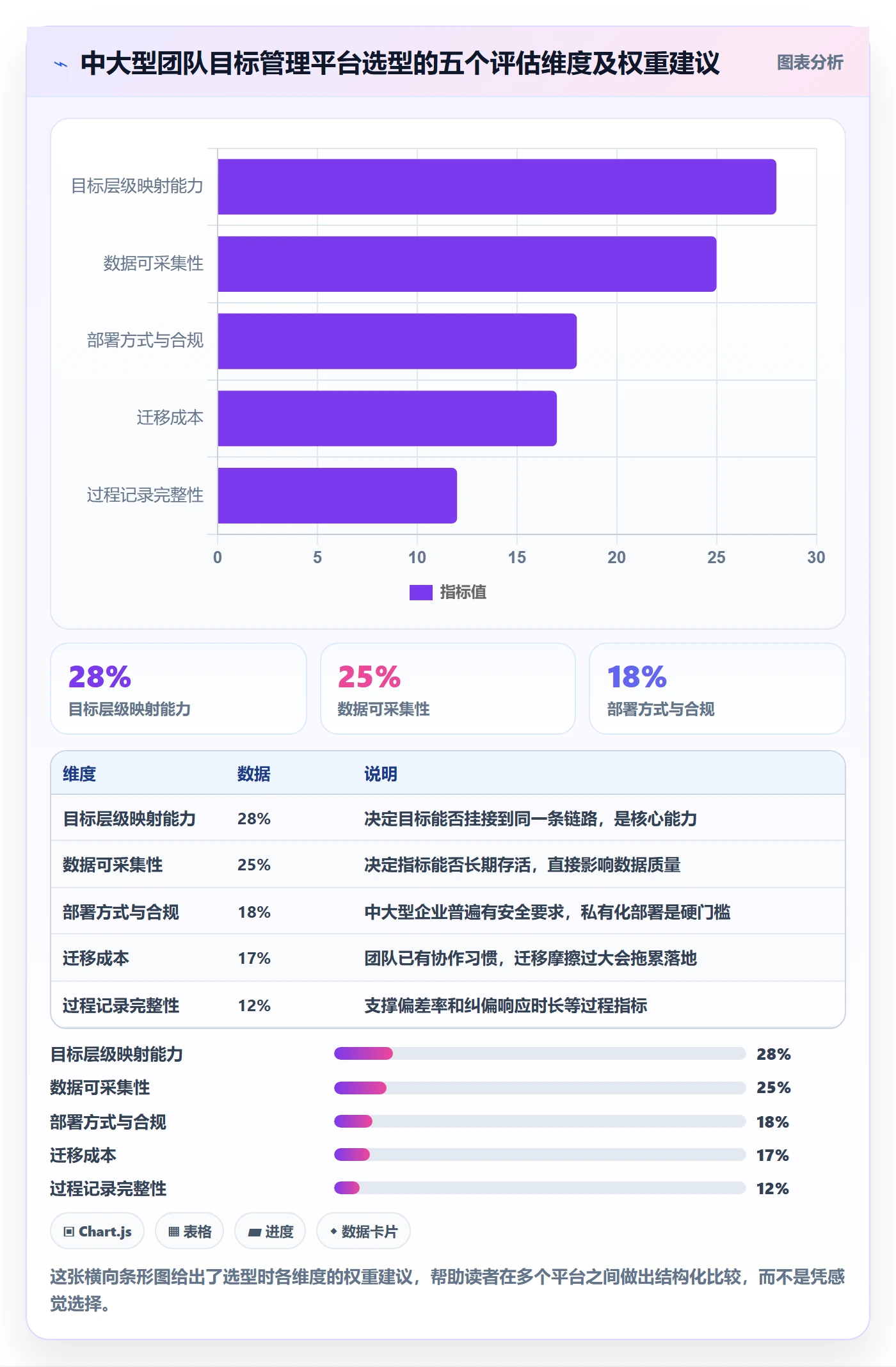 目标对齐流程与规范：项目成员项目目标数据分析关键指标