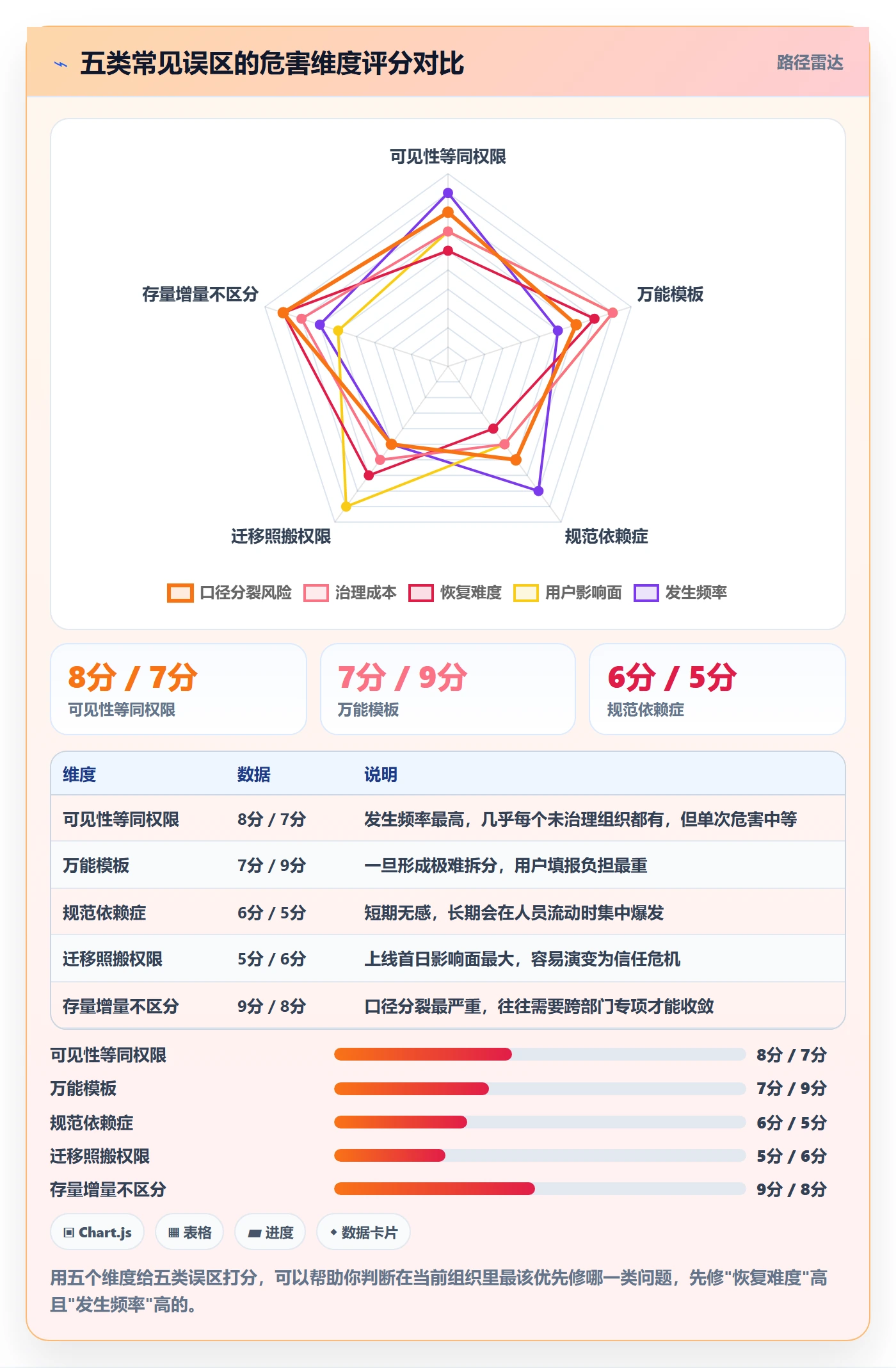 模板权限最佳实践:实施团队项目模板最佳实践,常见问题