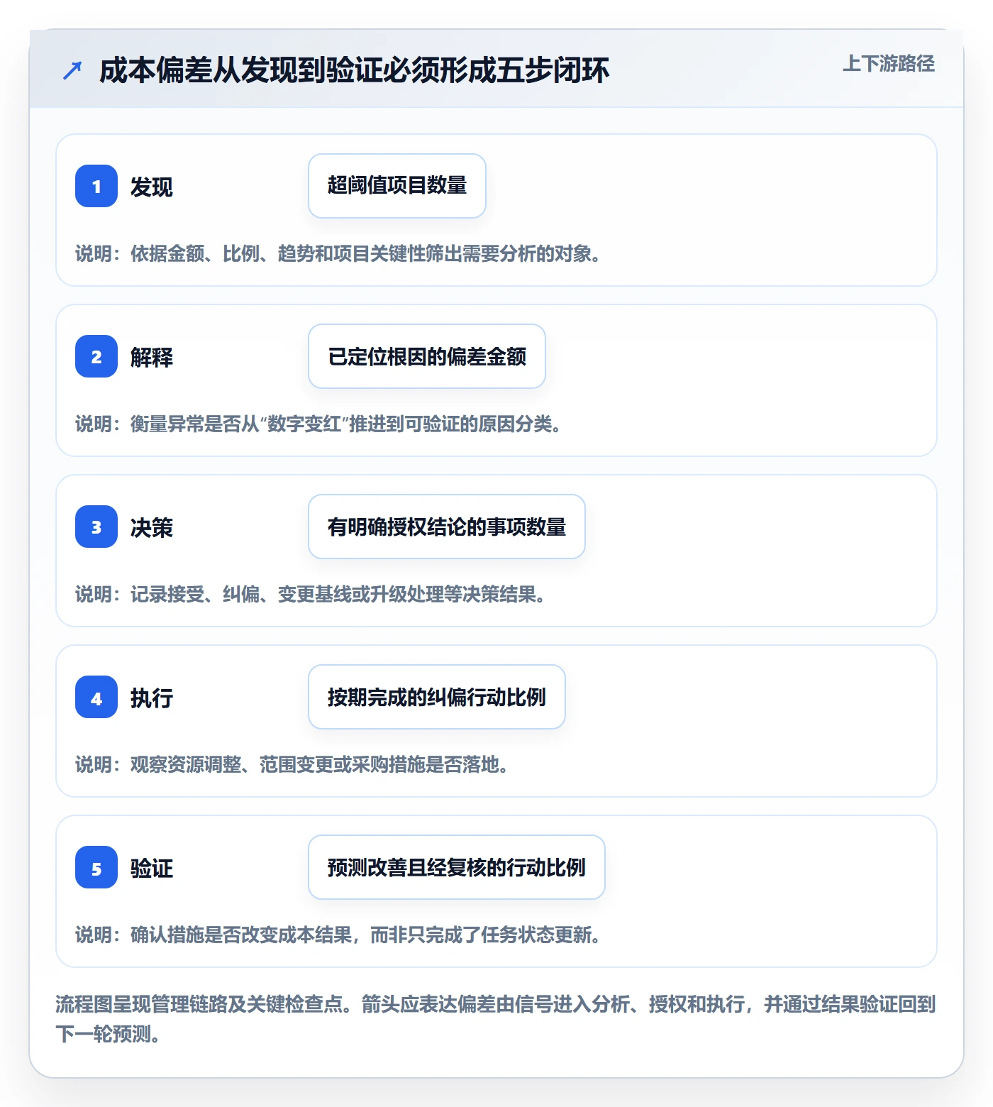成本流程与规范：PMO成本管理流程优化关键指标