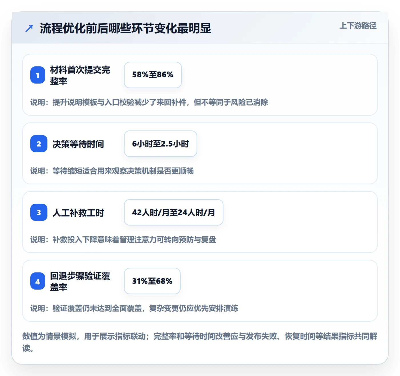 上线实操方法：管理层提升发布管理效率的风险控制方法与模板