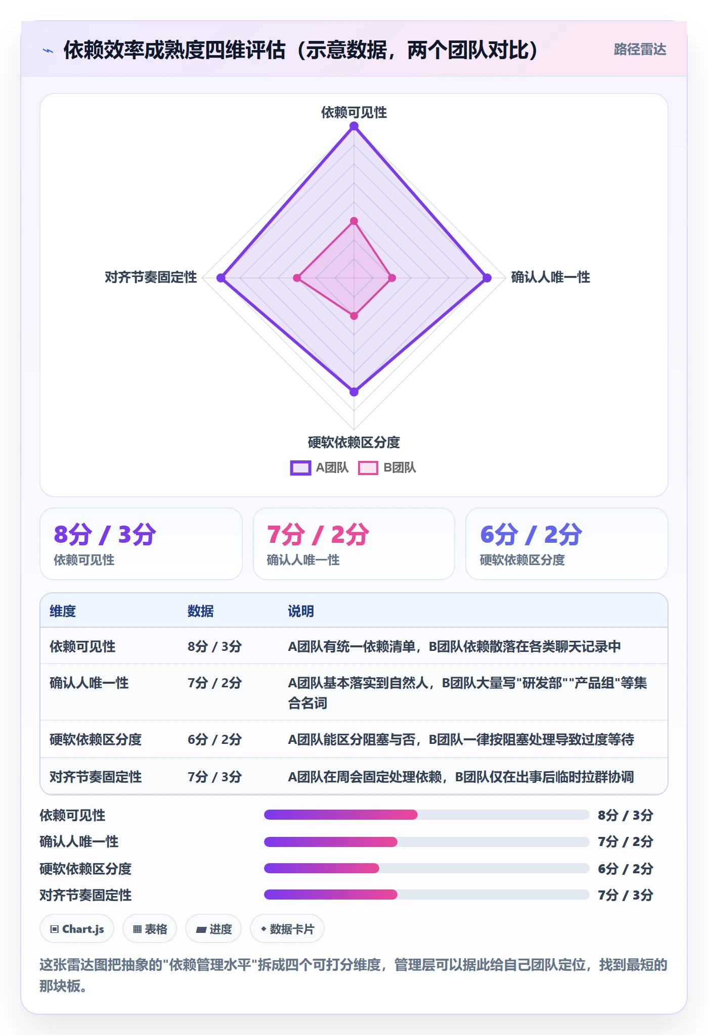 FS实操方法:管理层提升任务依赖效率的效率提升方法与模板