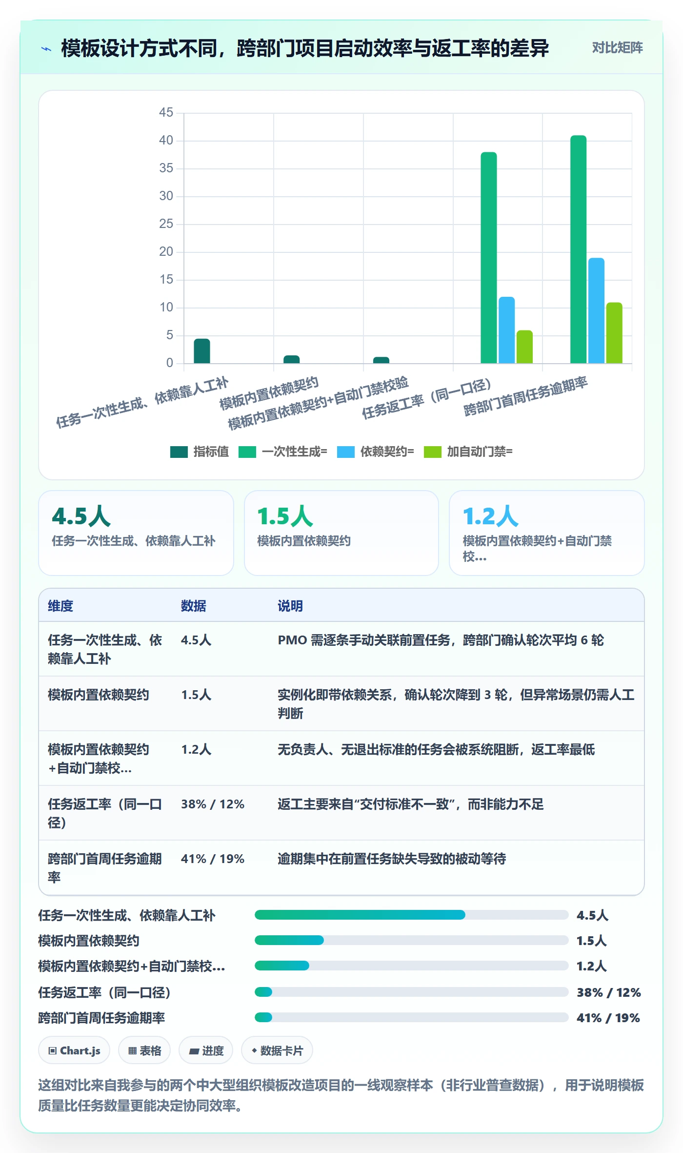 项目模板如何做好模板任务？跨部门团队协同管理与操作步骤