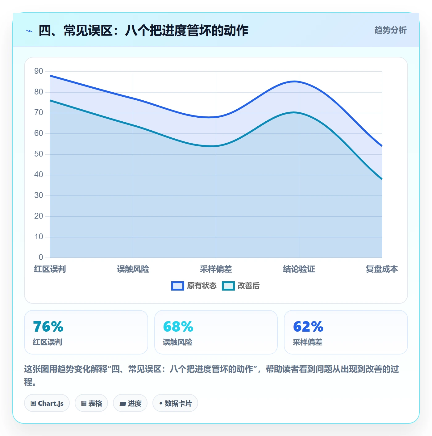 四、常见误区:八个把进度管坏的动作