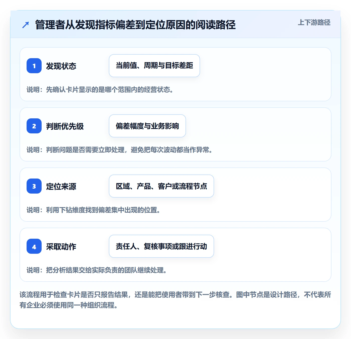 卡片怎么做？企业管理者数据分析：看板从0到1