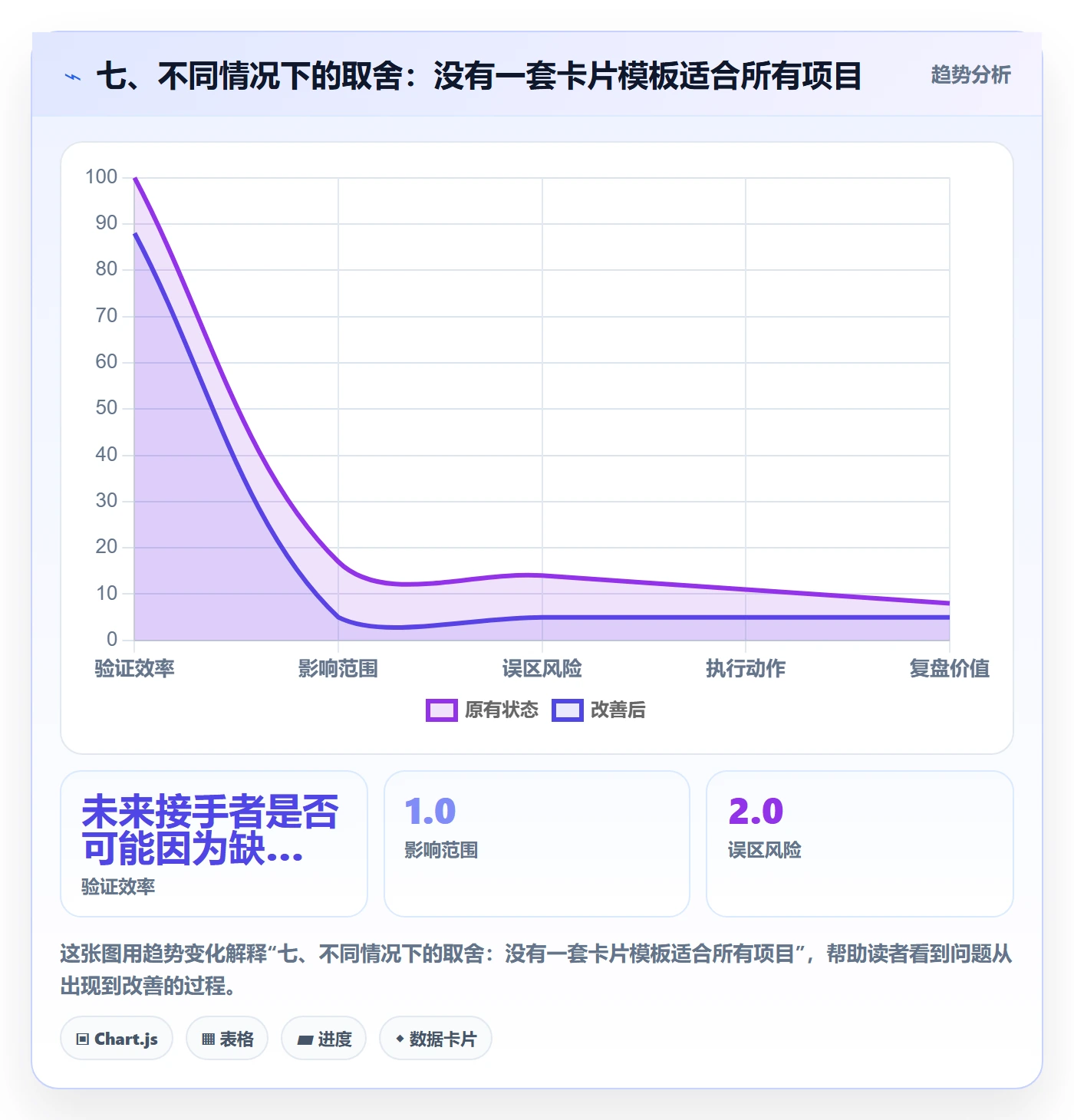 七、不同情况下的取舍:没有一套卡片模板适合所有项目