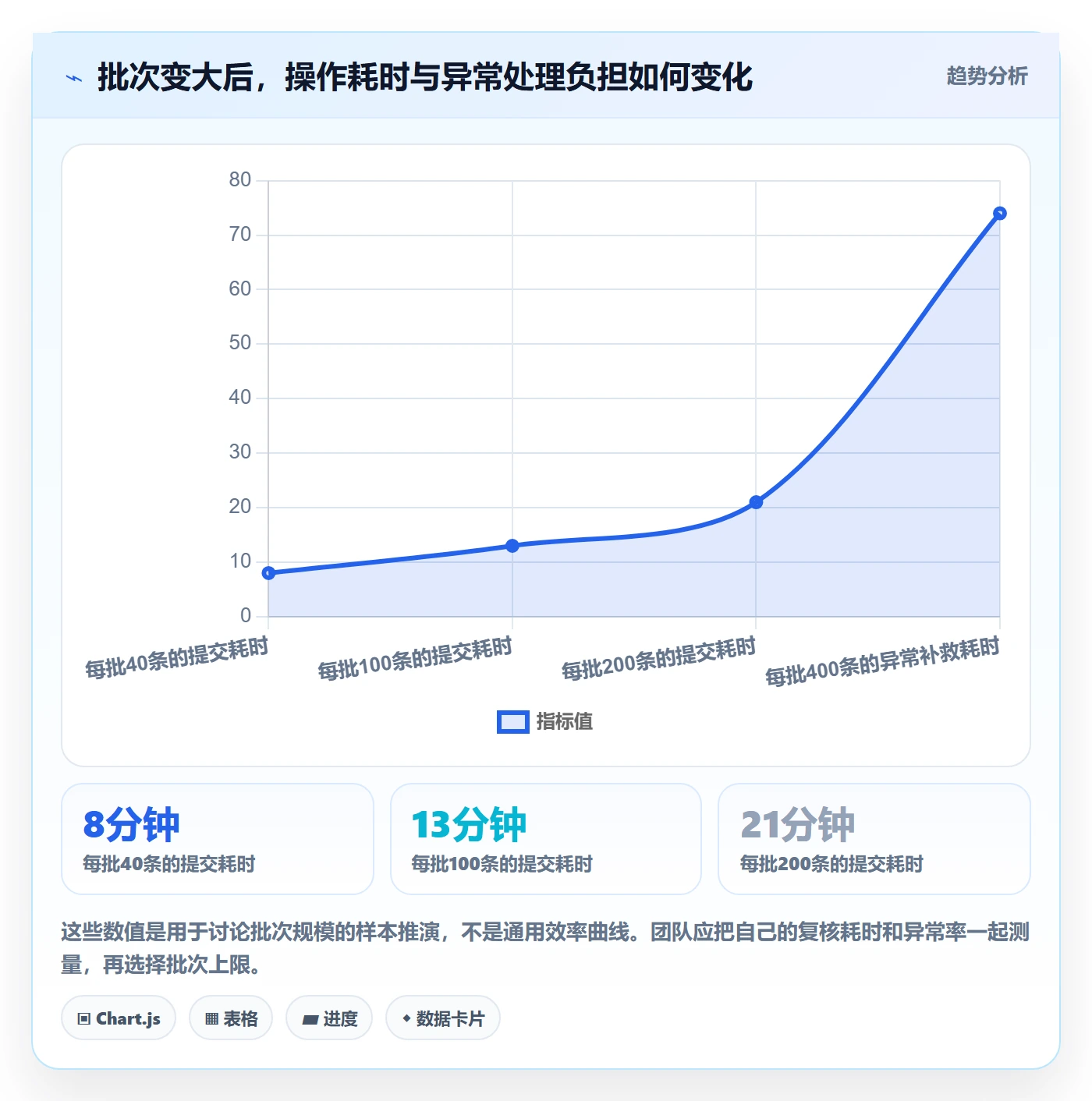 批量操作流程与规范:实施团队列表视图落地方案关键指标