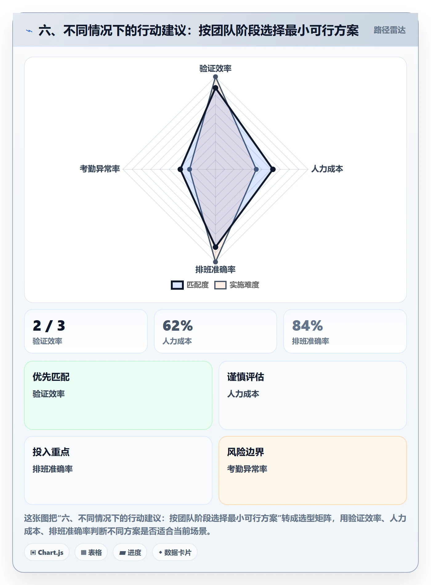 六、不同情况下的行动建议:按团队阶段选择最小可行方案