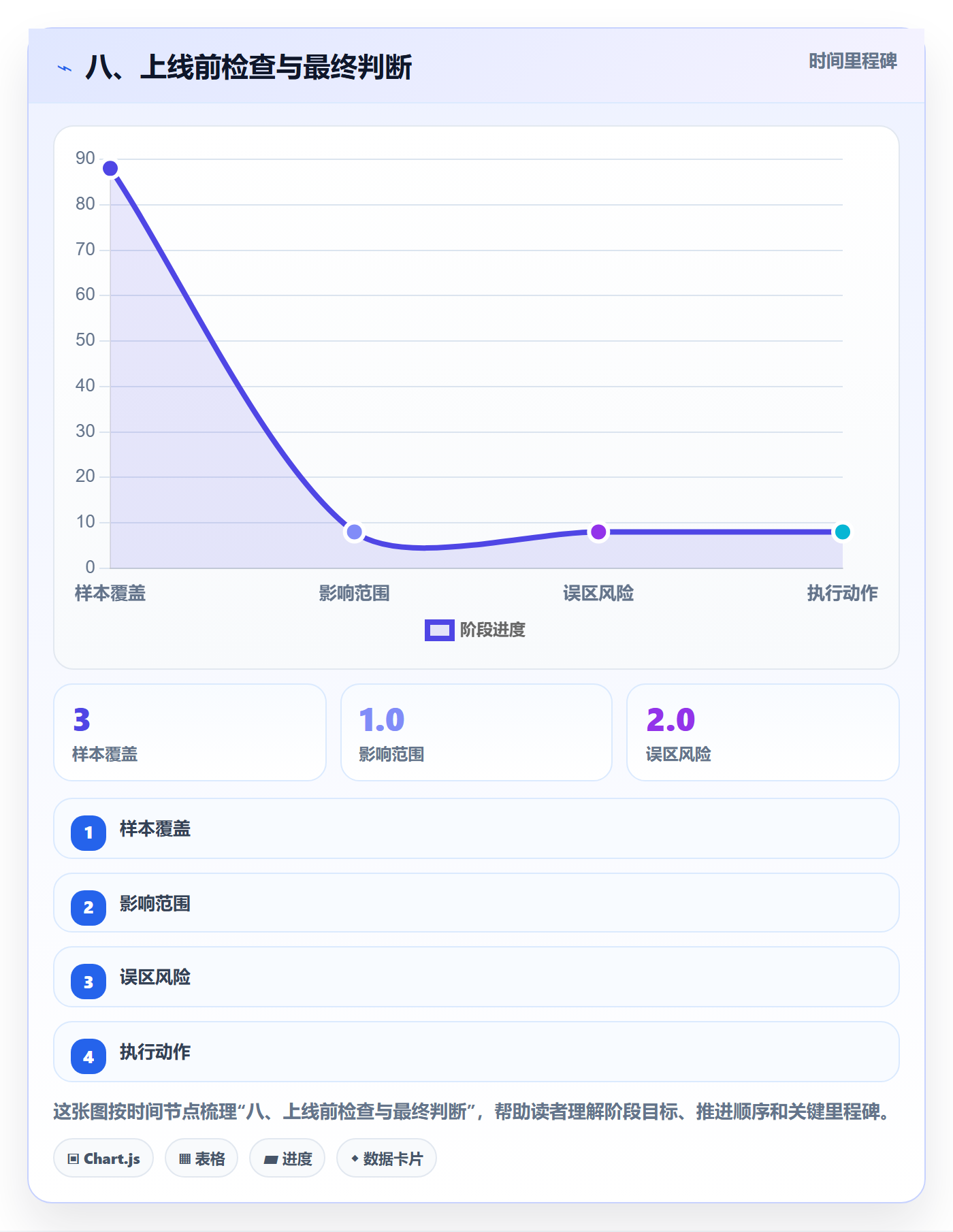 八、上线前检查与最终判断