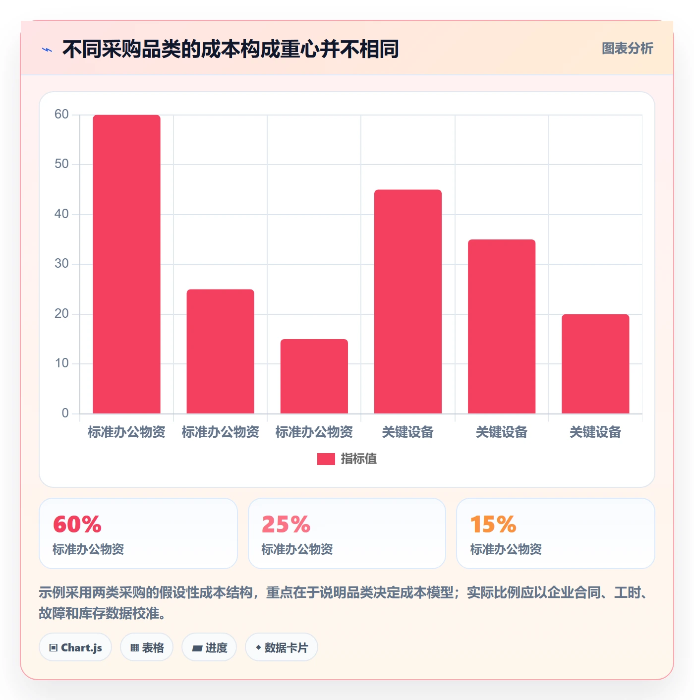 成本管理采购成本全流程:PMO最佳实践与一文讲清