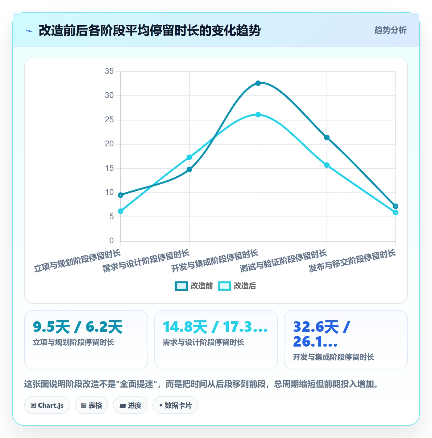项目阶段流程与规范:项目成员项目阶段数据分析关键指标