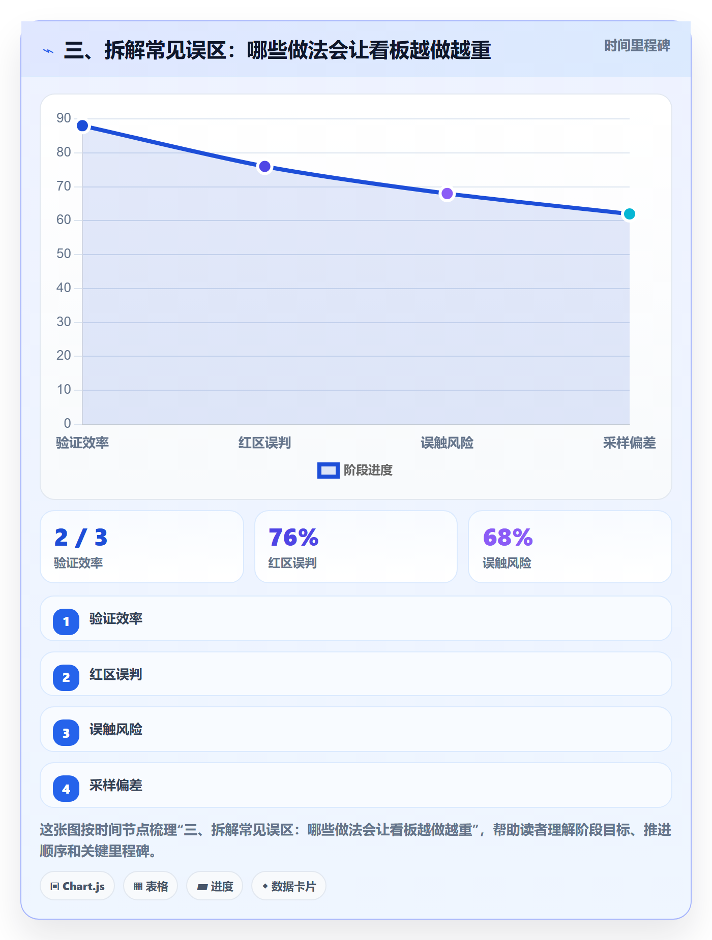 三、拆解常见误区:哪些做法会让看板越做越重