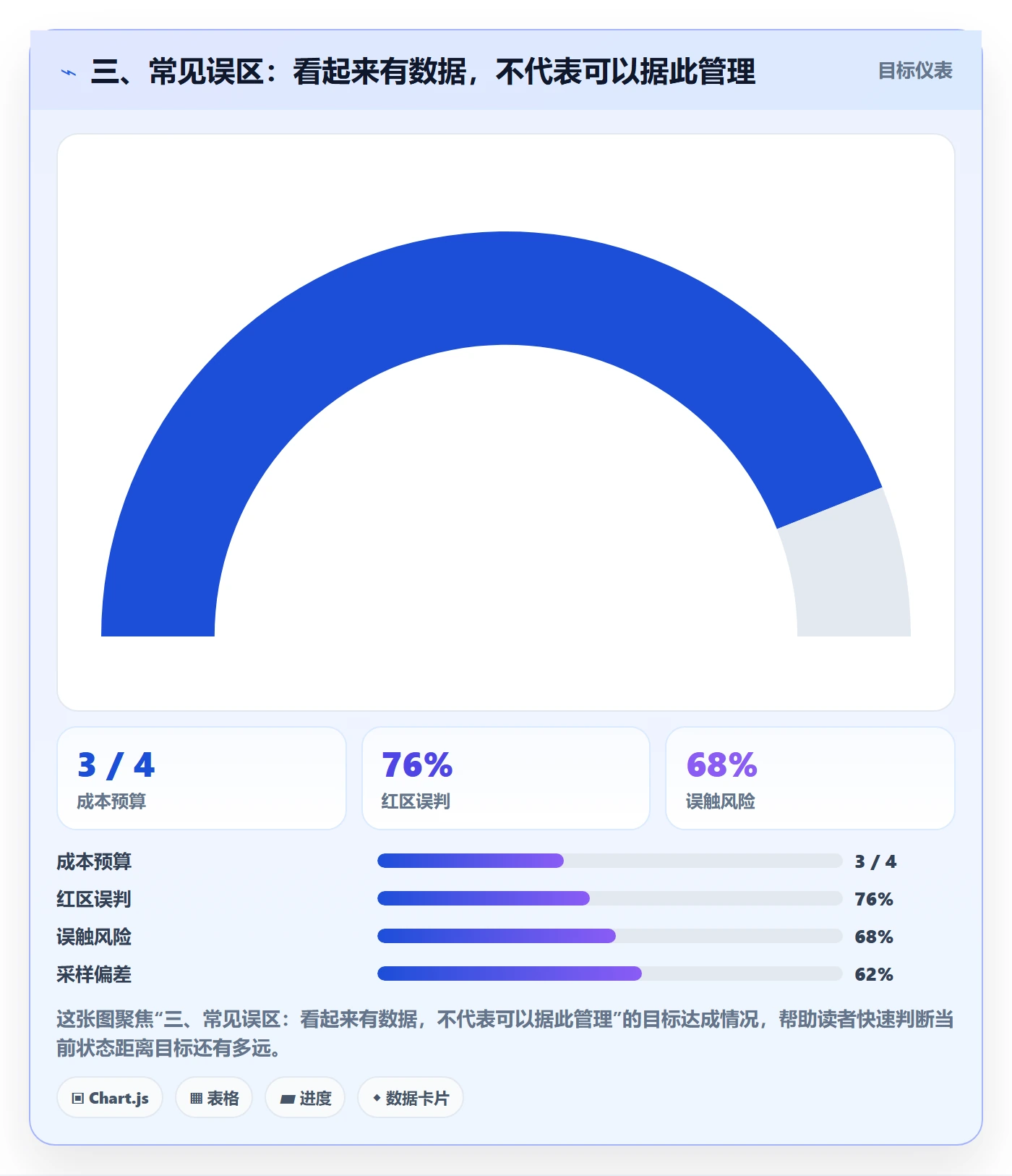 三、常见误区:看起来有数据,不代表可以据此管理