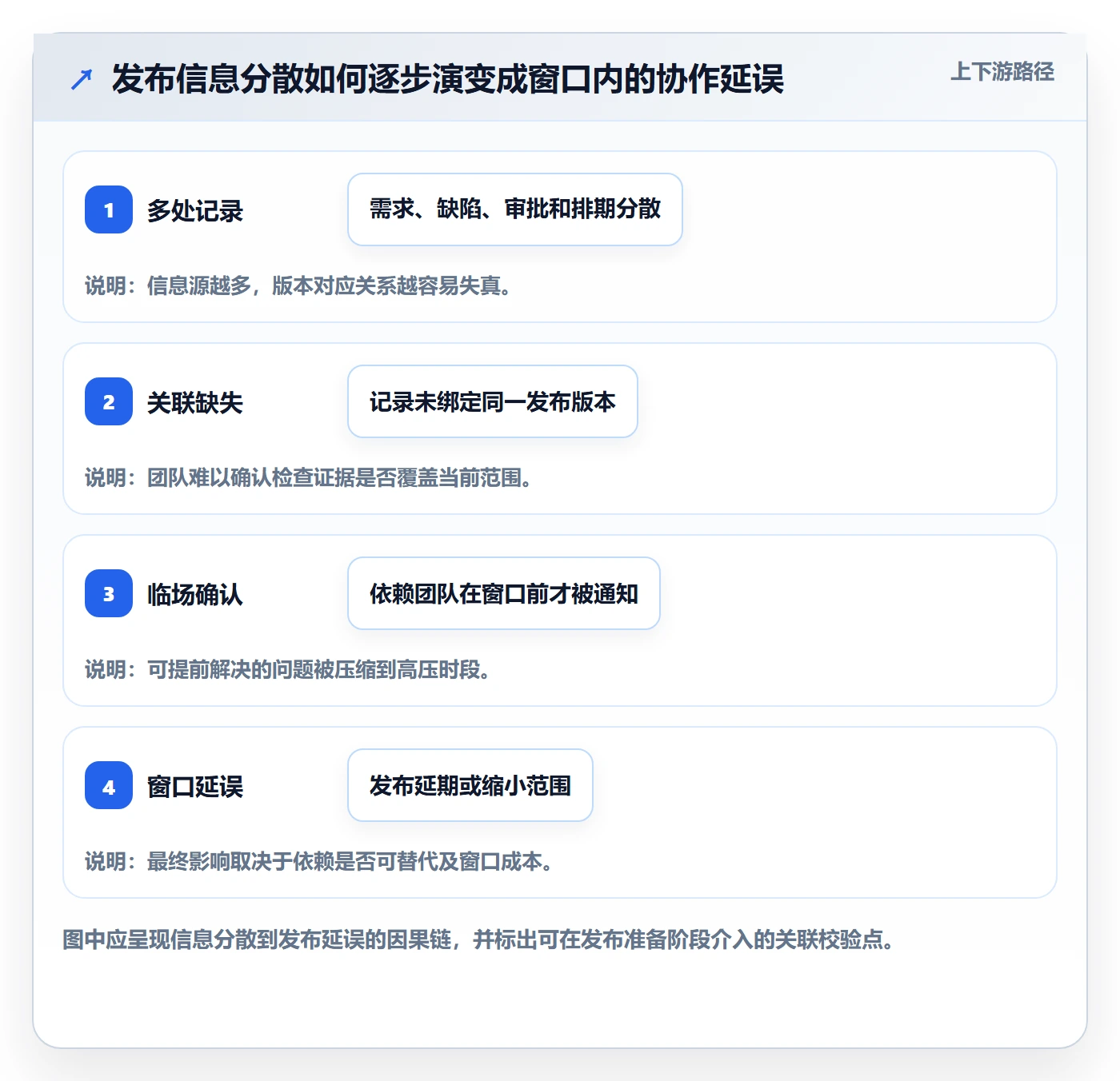 发布检查落地方案:项目负责人开展发布管理的实操方法案例解析