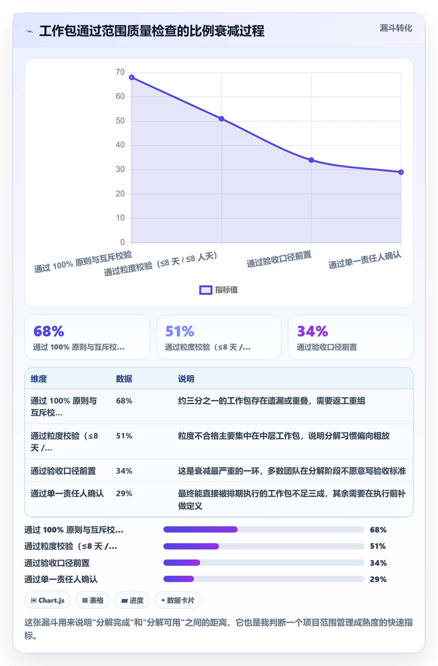 工作分解最佳实践：项目负责人项目范围流程优化，常见问题
