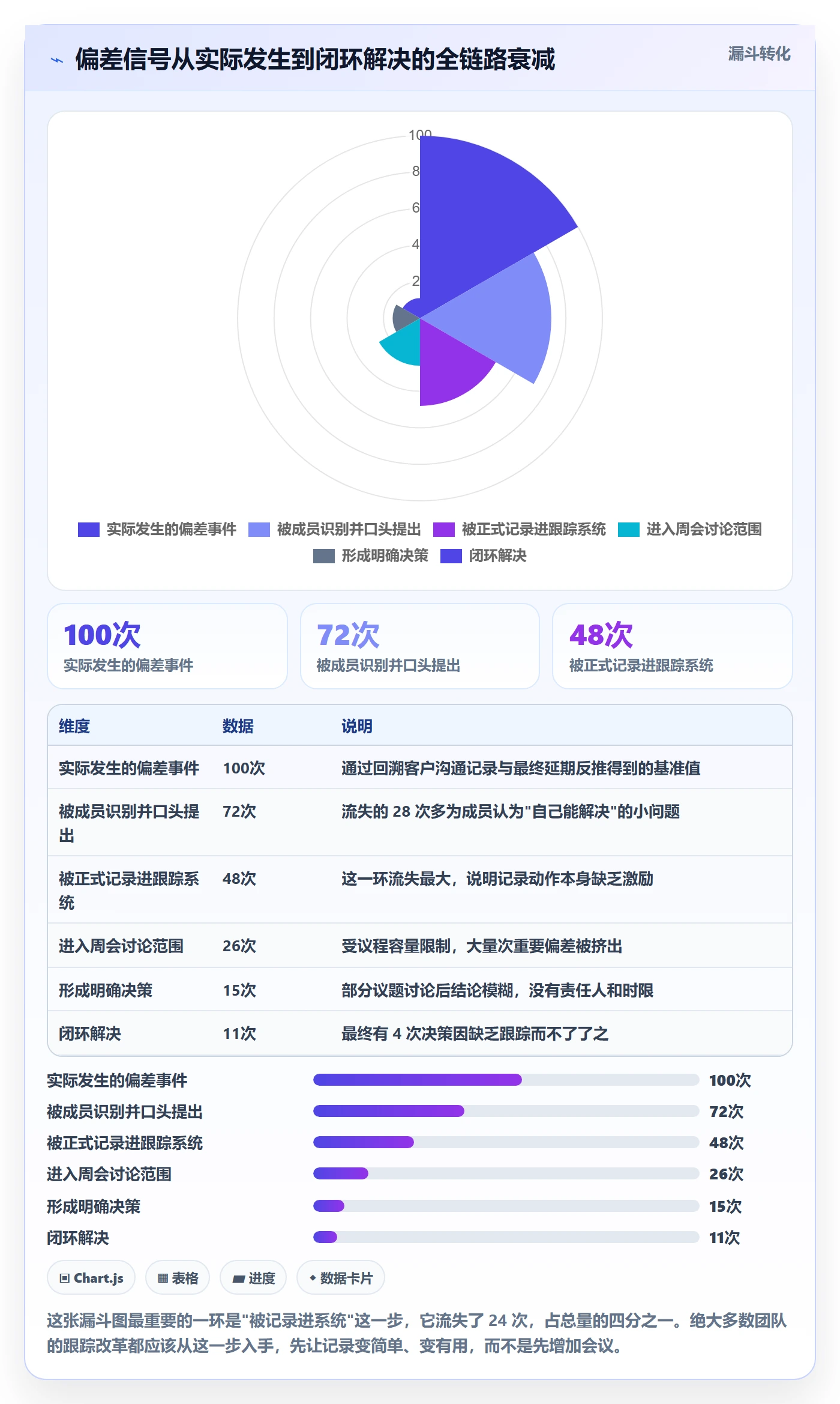 跟踪怎么做?实施团队效率提升:进度跟踪从0到1