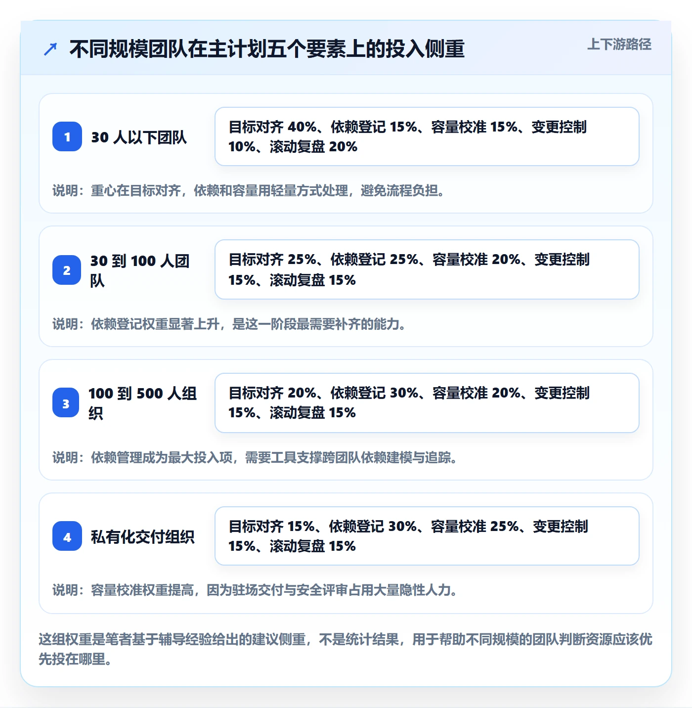 主计划管理指南:研发团队如何做好项目规划,入门指南全流程