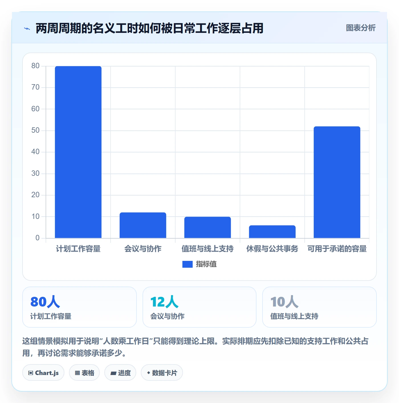 需求排期怎么做？研发团队数据分析：需求排期从0到1