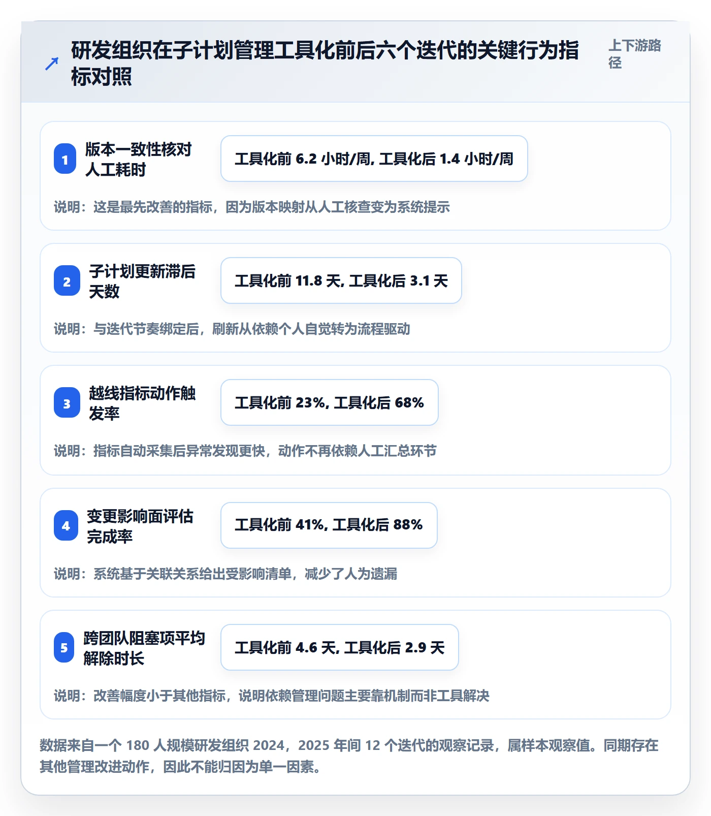 子计划流程与规范：研发团队项目规划风险控制关键指标