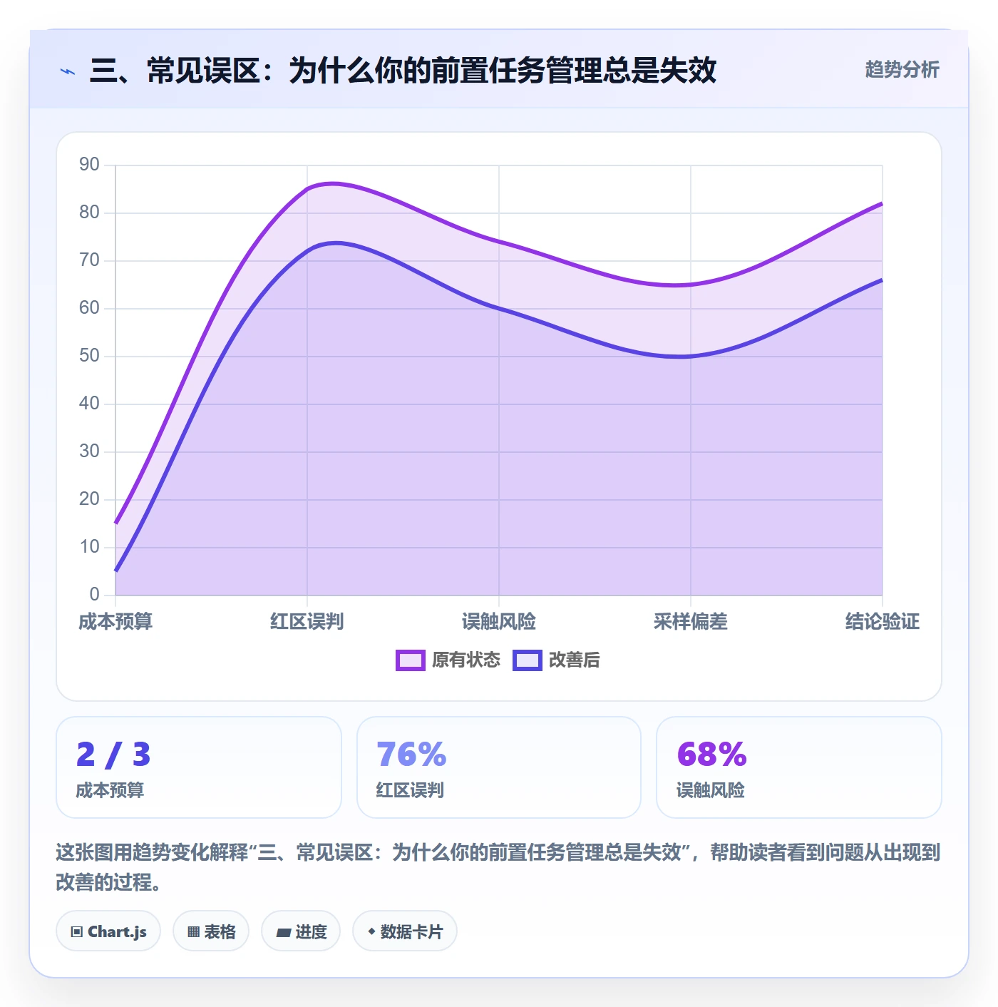 三、常见误区:为什么你的前置任务管理总是失效