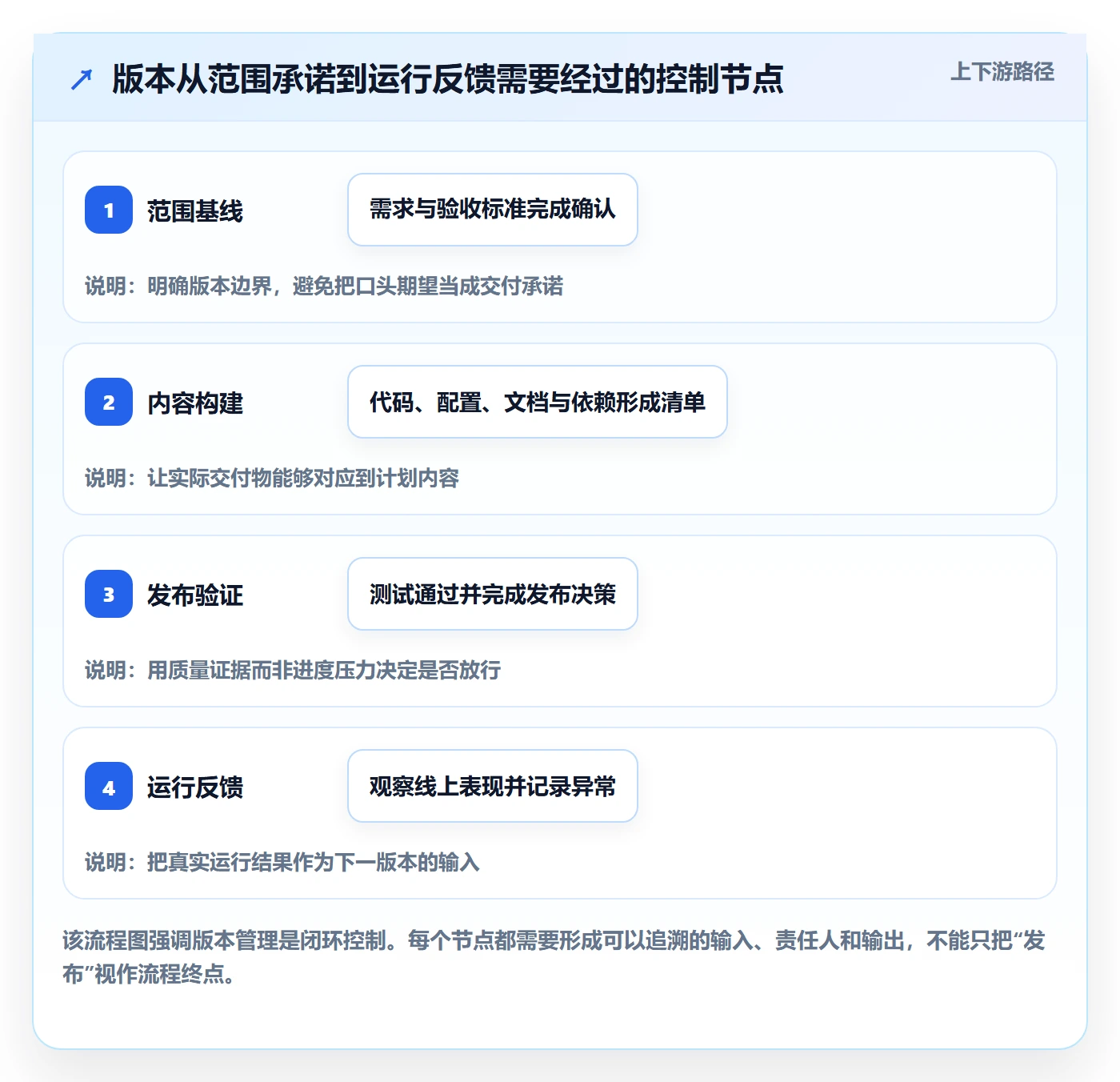 版本管理版本内容全流程：项目经理风险控制与一文讲清