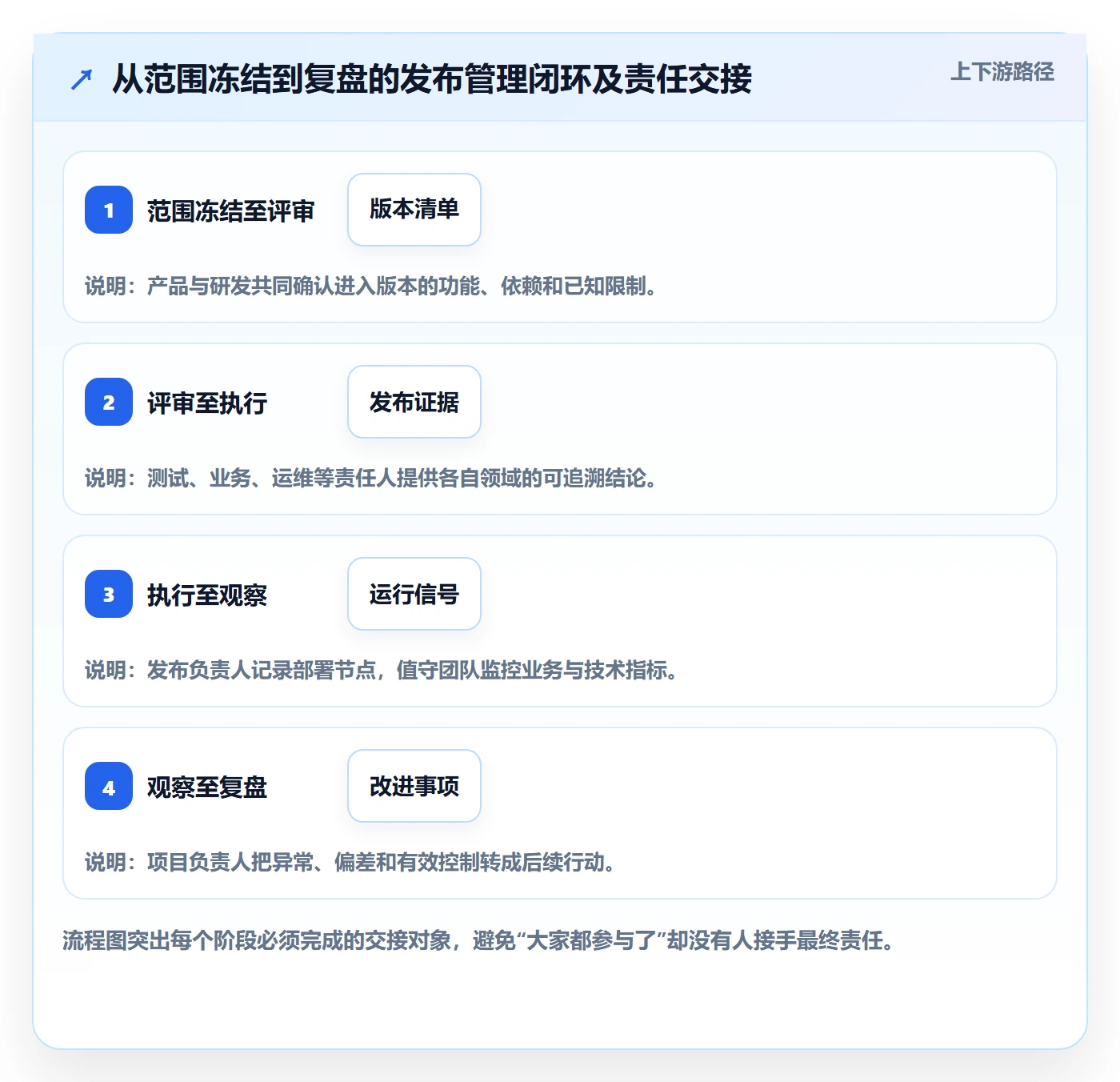 上线计划最佳实践:管理层发布管理实操方法,常见问题