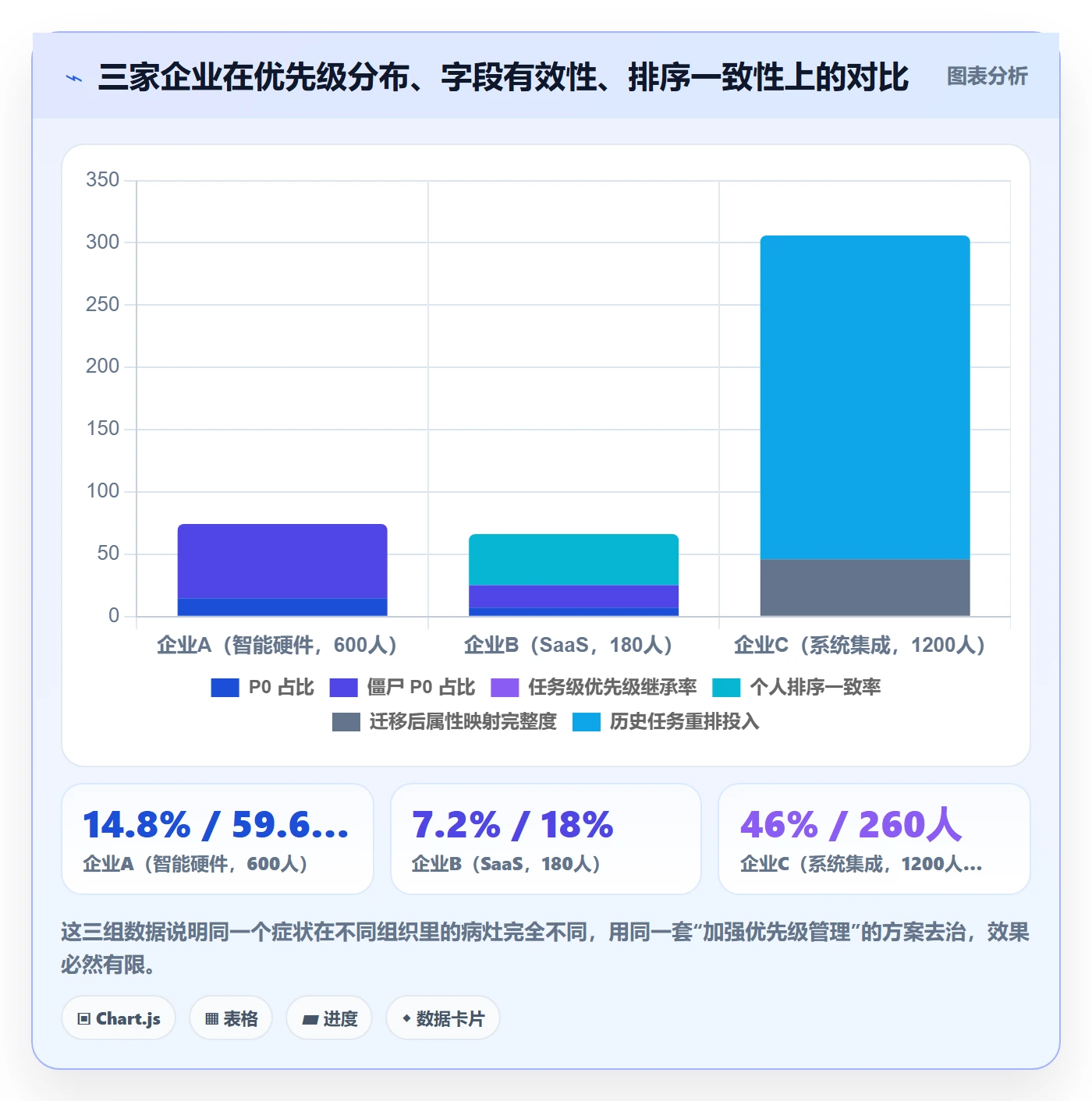优先级管理指南：PMO如何做好任务属性，流程优化全流程