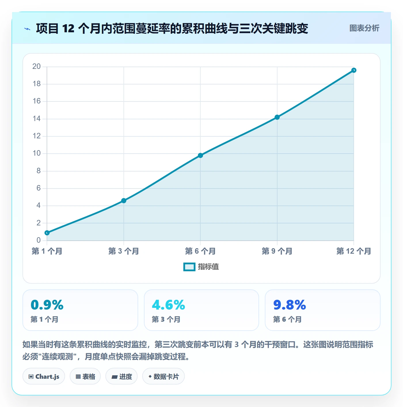 范围边界流程与规范:PMO项目范围数据分析关键指标
