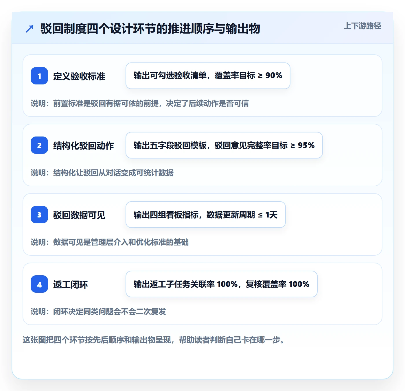 驳回管理方法大全：管理层任务验收制度设计落地清单