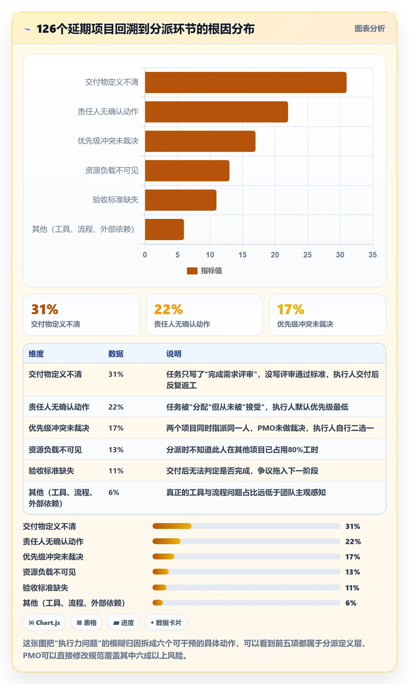 委派最佳实践：PMO任务分派落地方案，常见问题