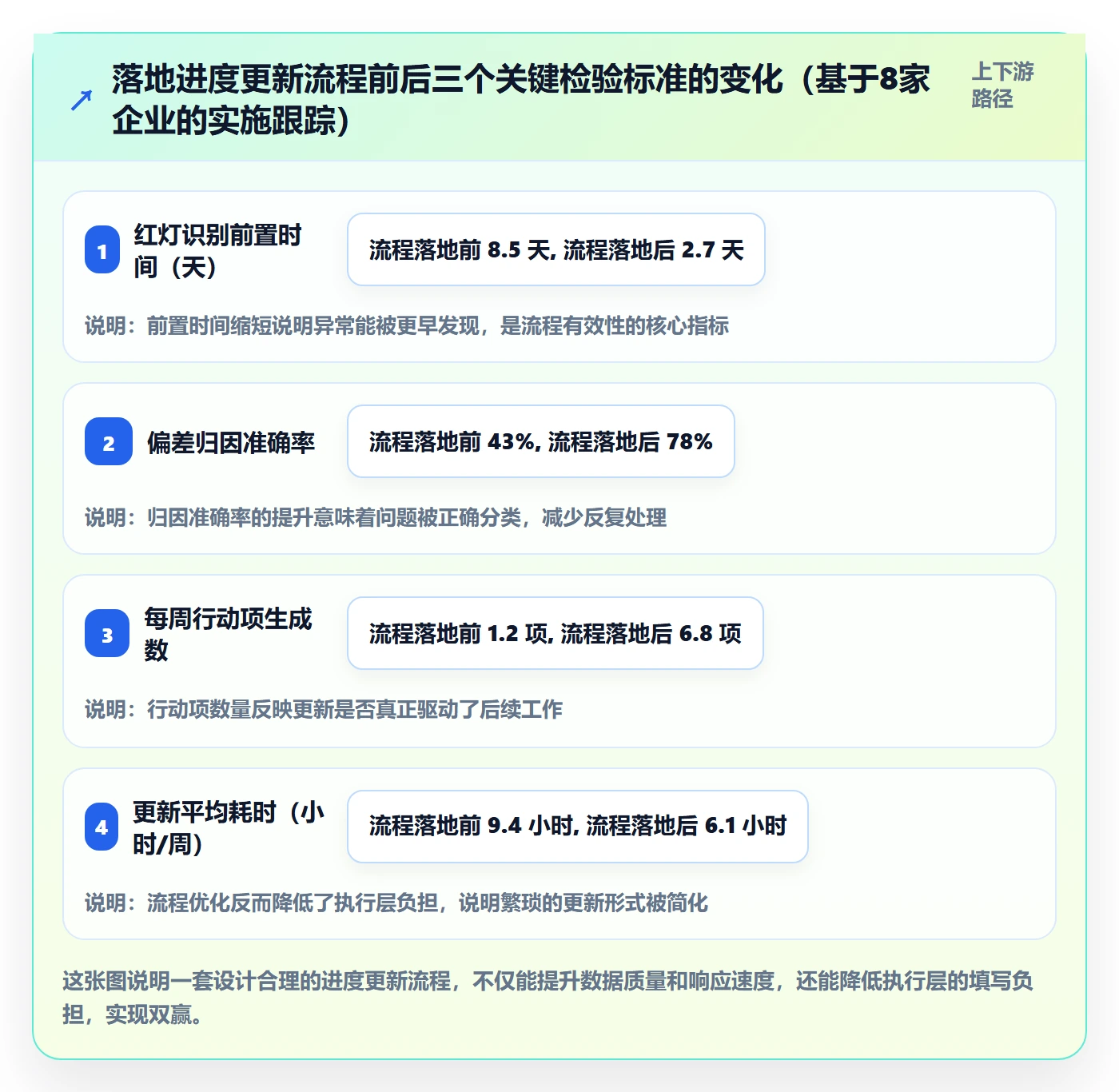 进度管理进度更新全流程：管理层落地方案与一文讲清