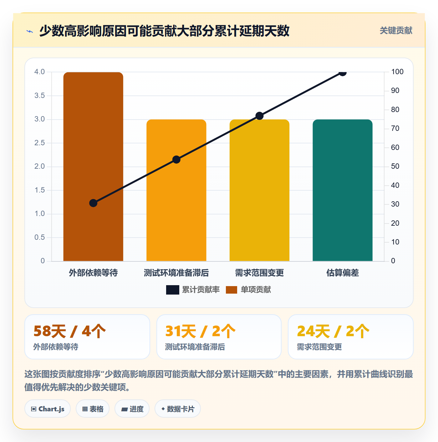 延期天数流程与规范:PMO延期管理数据分析关键指标