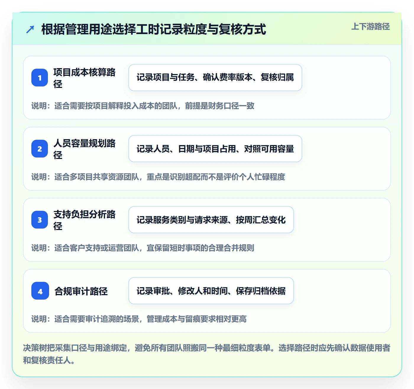 日报工时实操方法:企业管理者提升工时表效率的协同管理方法与模板