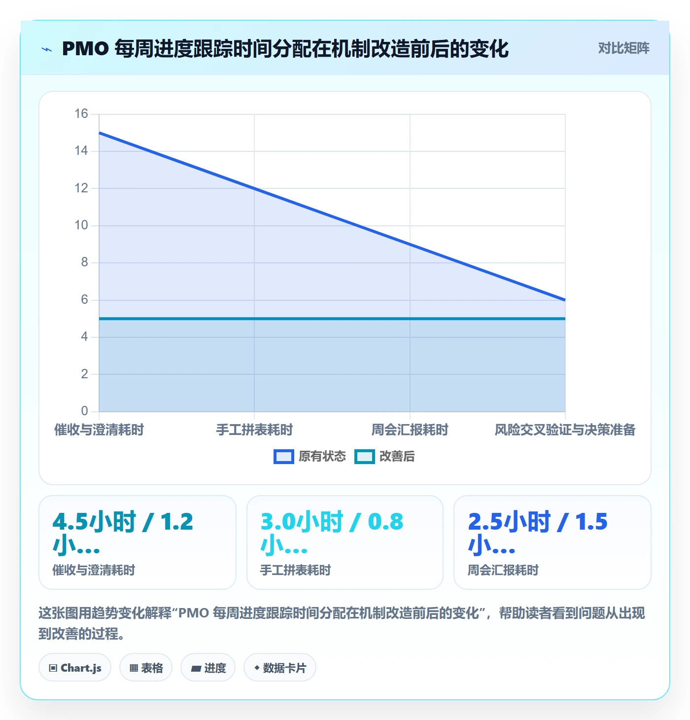 周进展实操方法：PMO提升进度跟踪效率的效率提升方法与模板