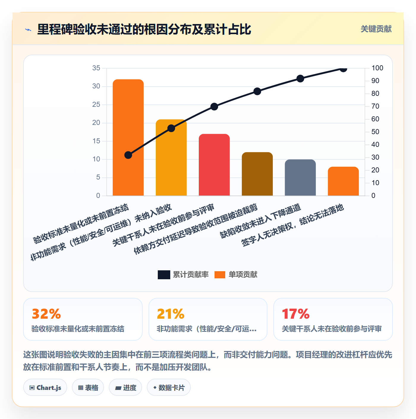 里程碑如何做好节点验收？项目经理风险控制与操作步骤