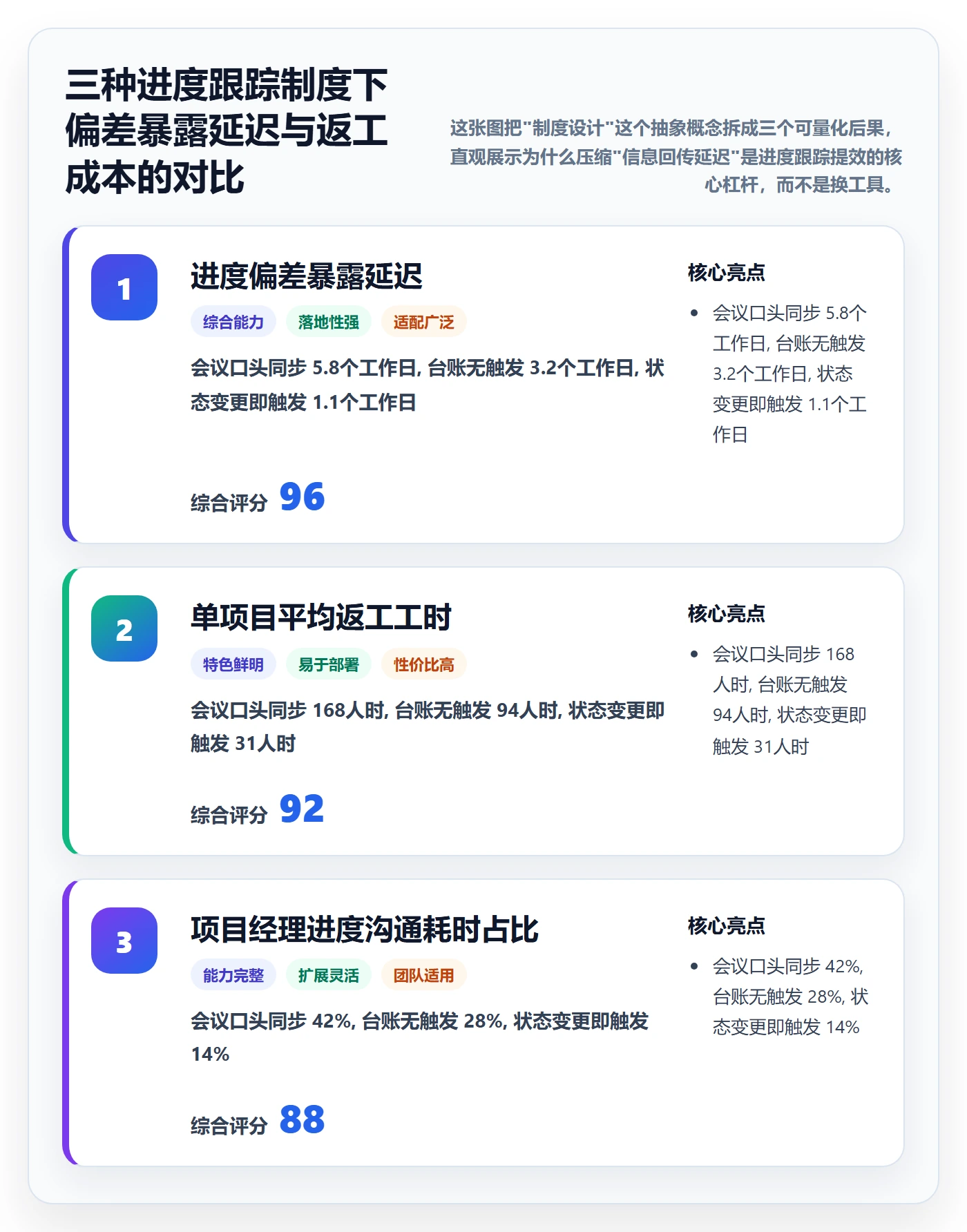 追踪实操方法：项目经理提升进度跟踪效率的制度设计方法与模板