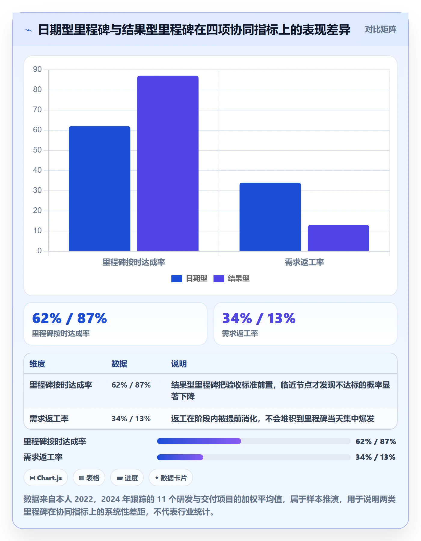里程碑怎么做？项目成员协同管理：里程碑从0到1